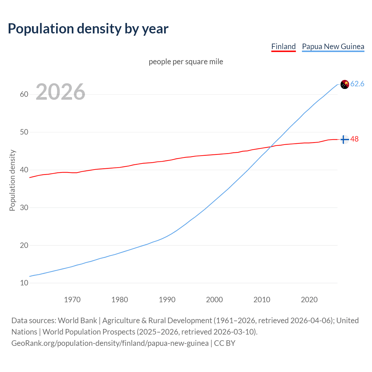 Population density
