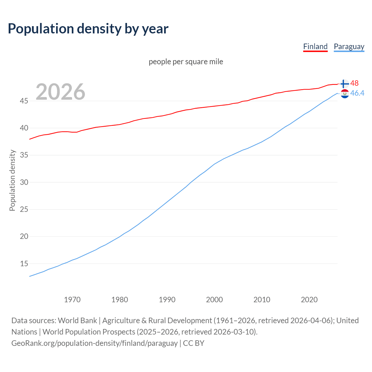 Population density