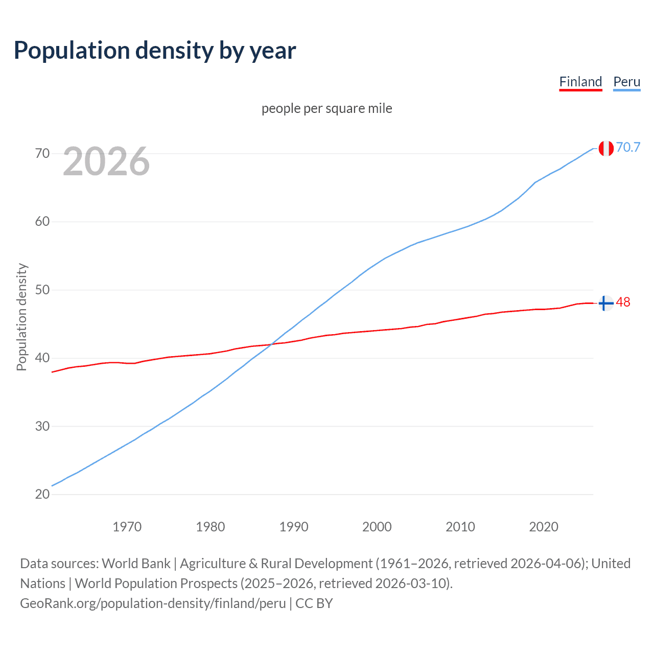 Population density