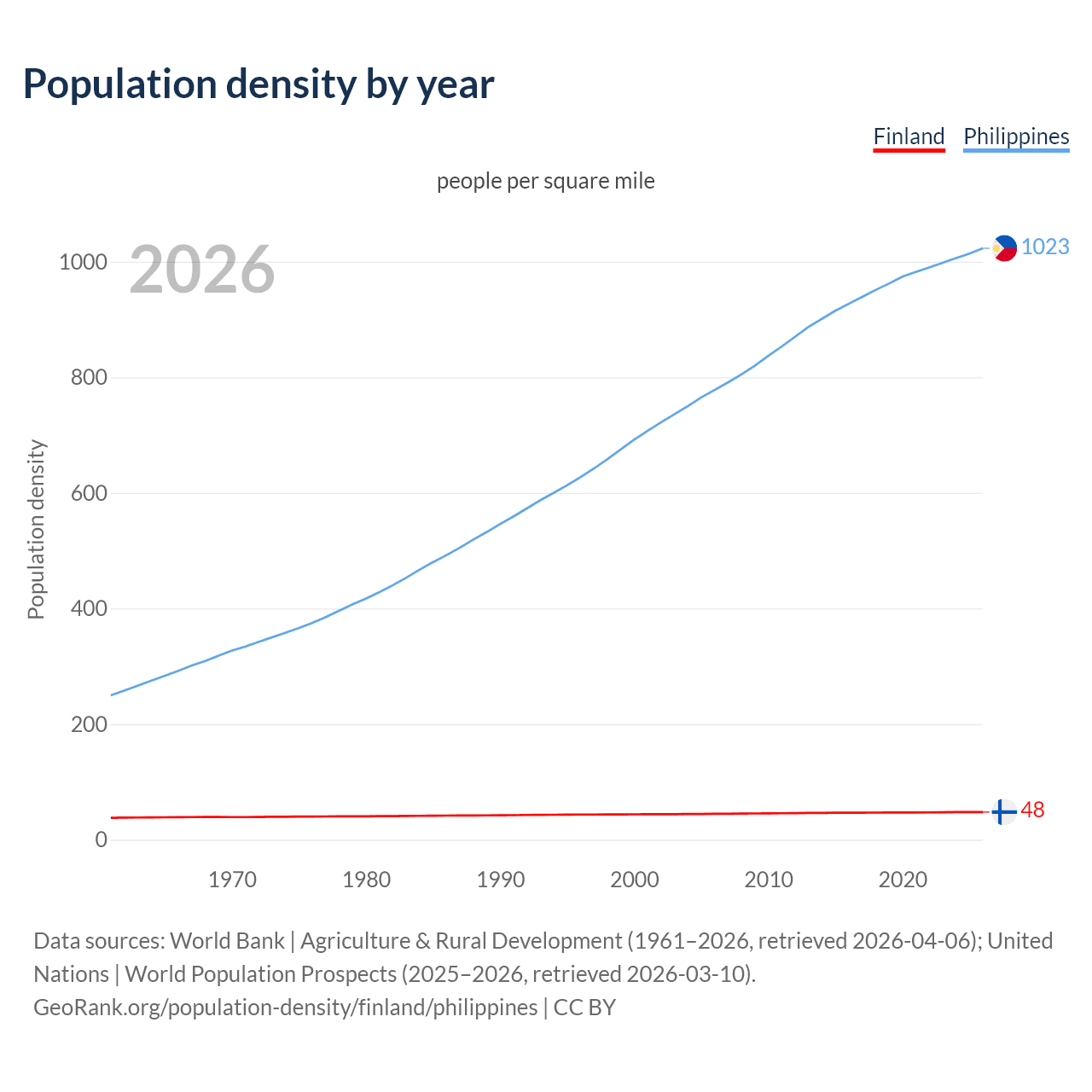 Population density