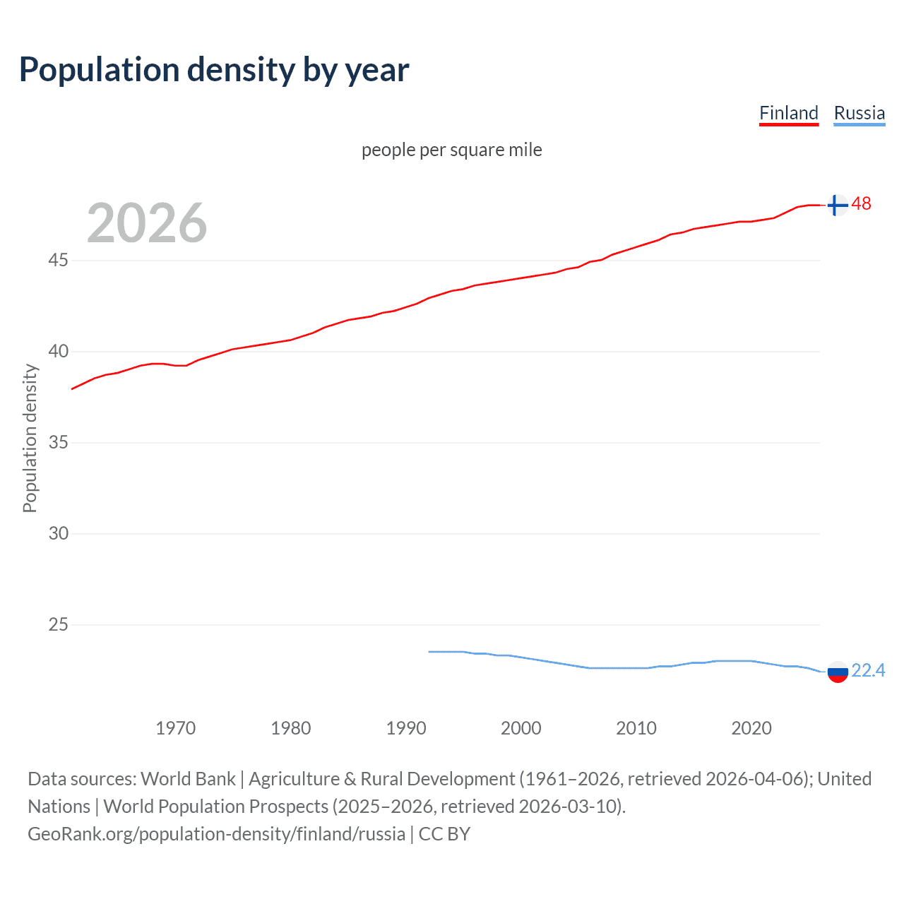 Population density