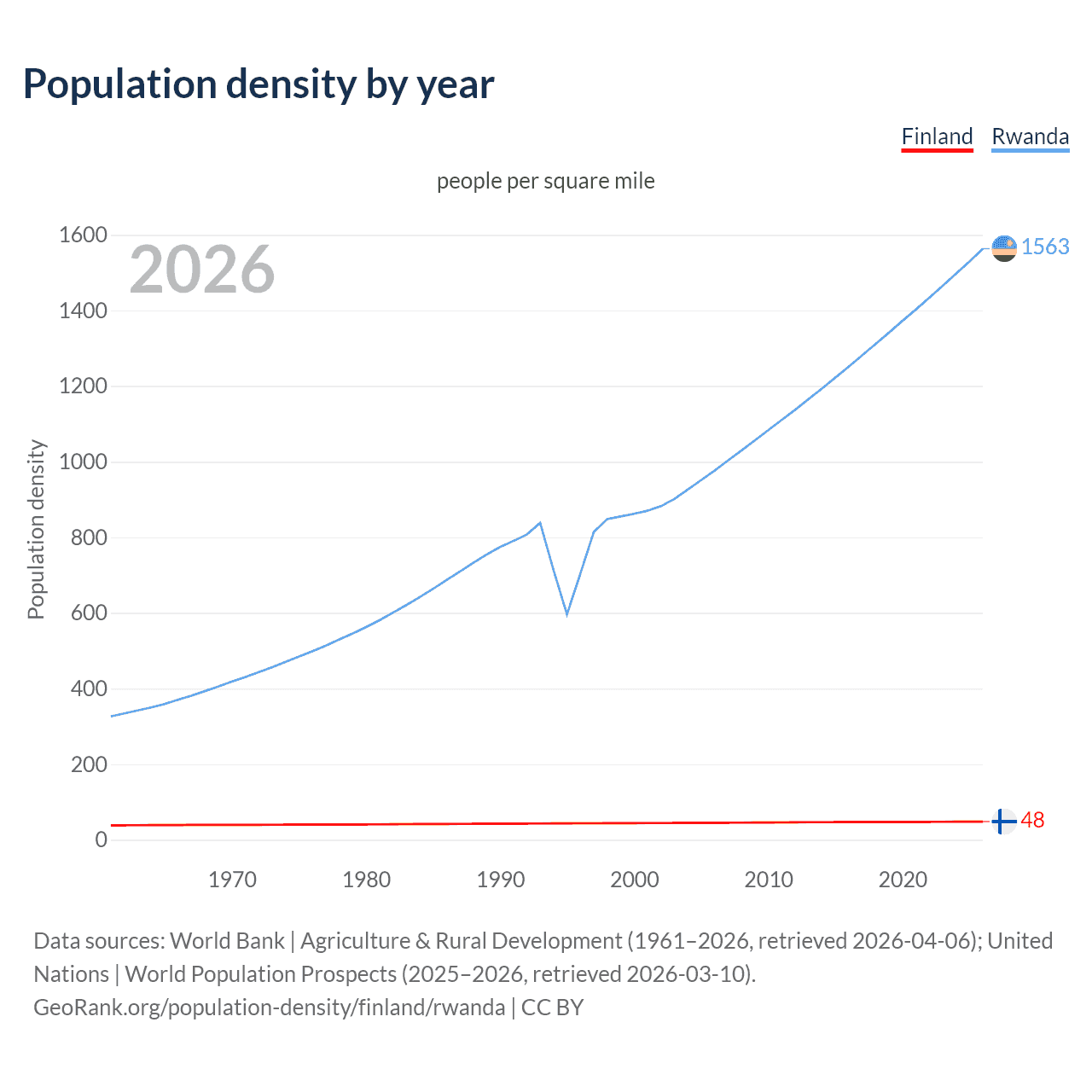 Population density