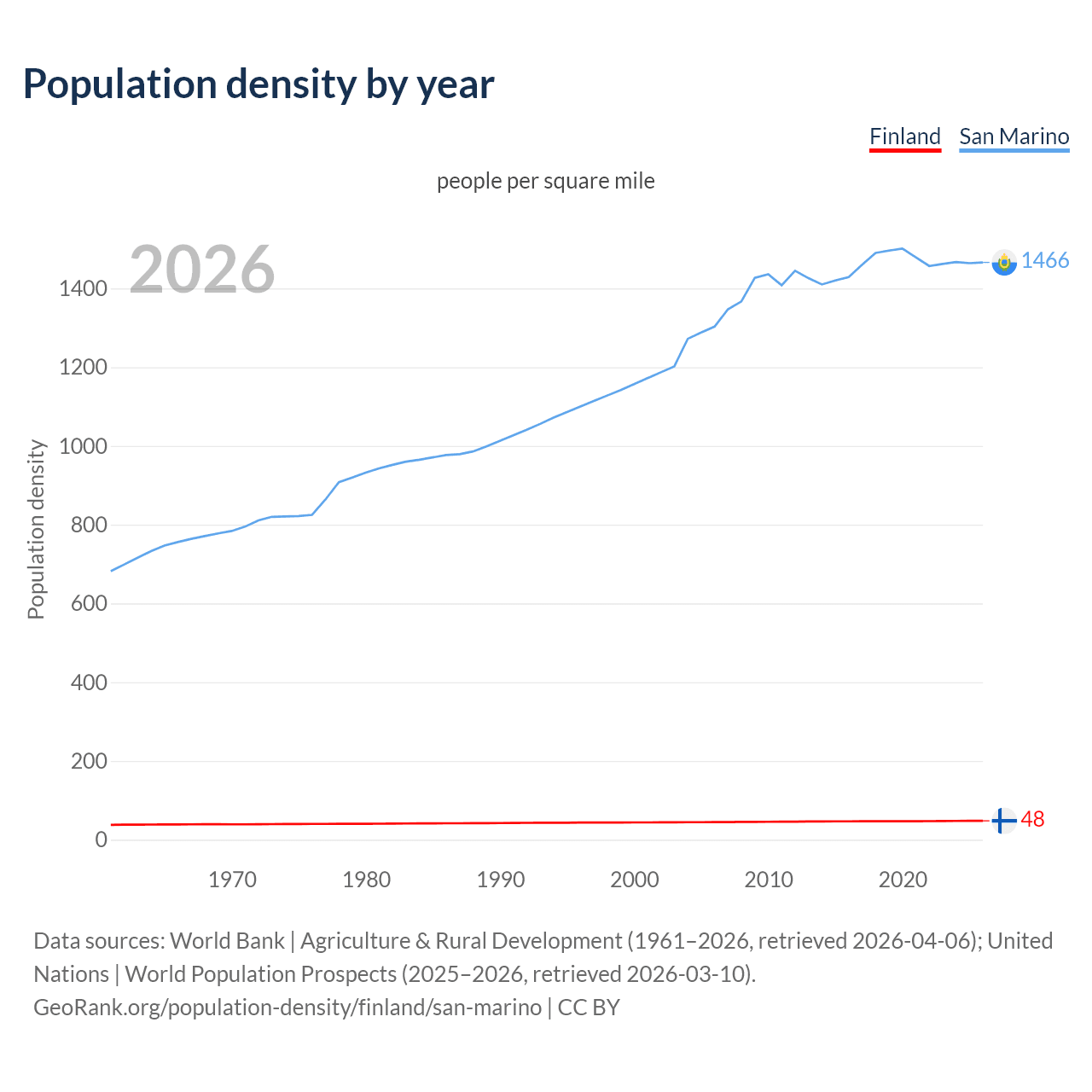 Population density