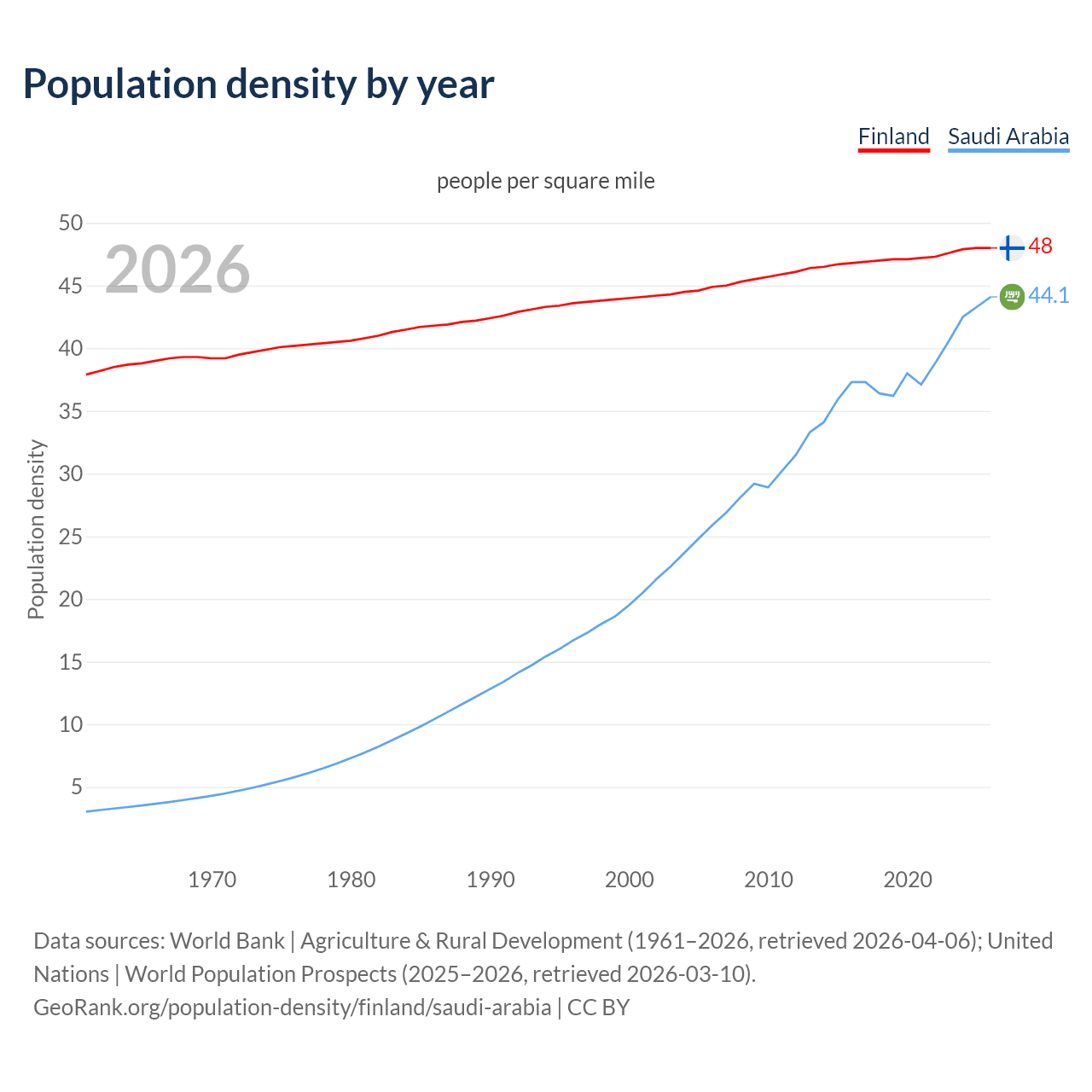 Population density