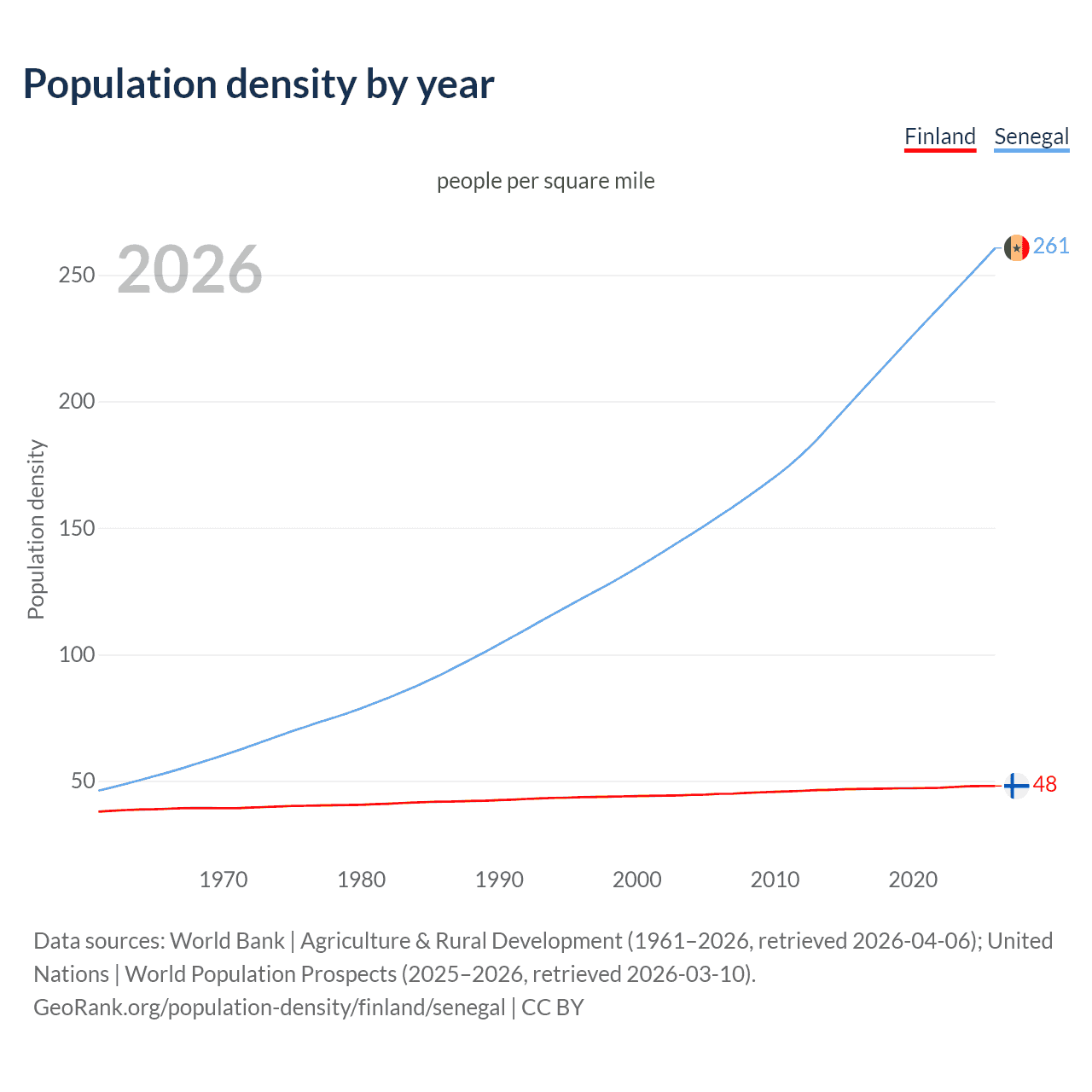 Population density