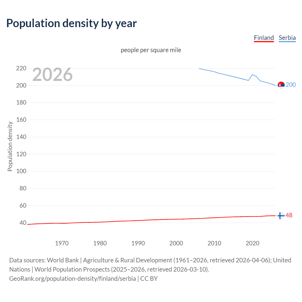 Population density
