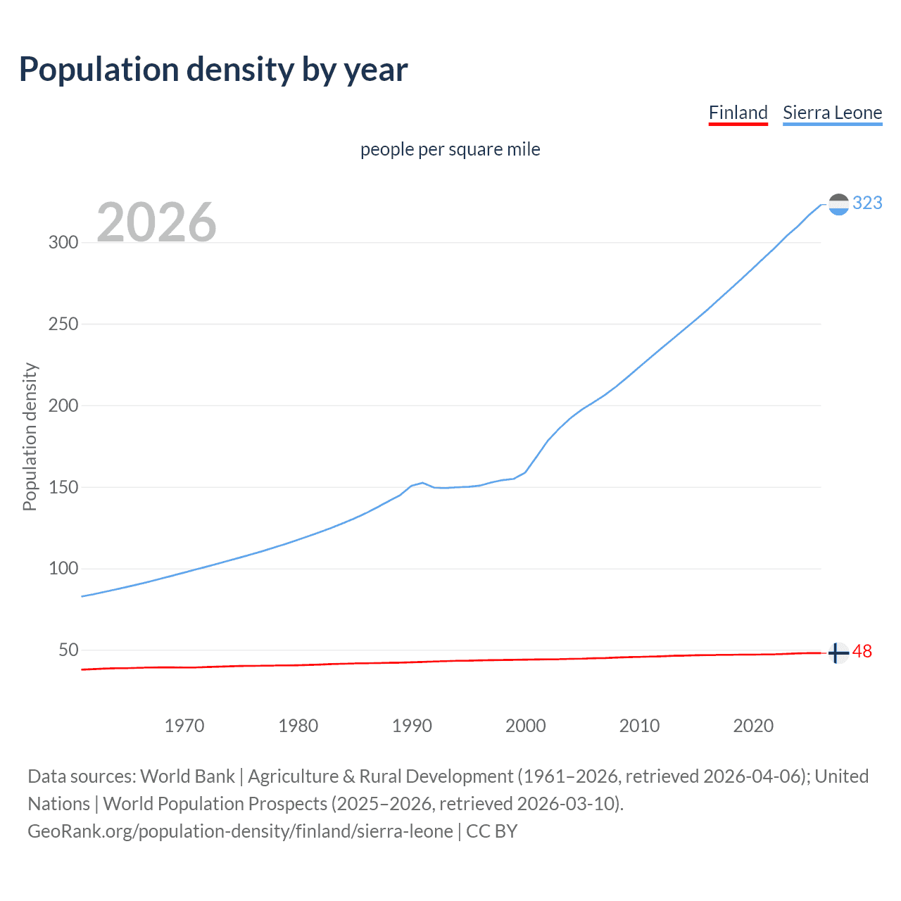 Population density