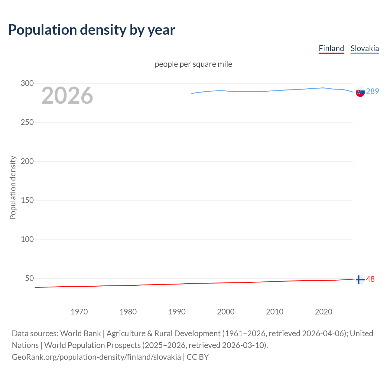 Population density