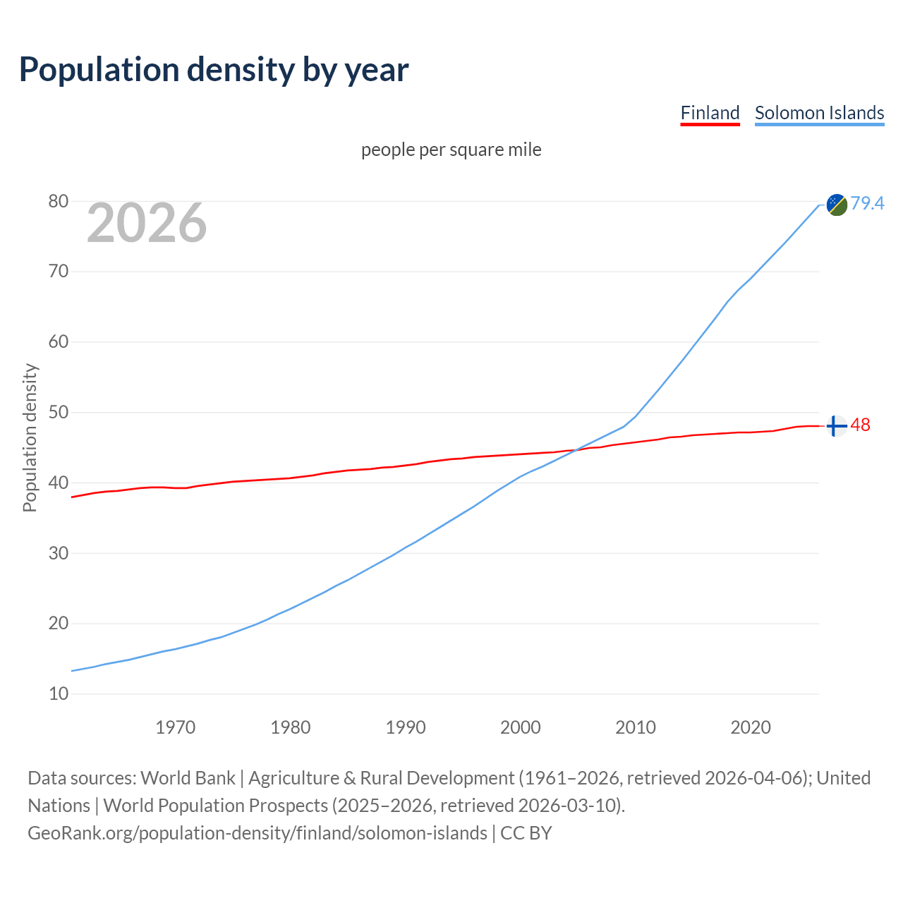 Population density