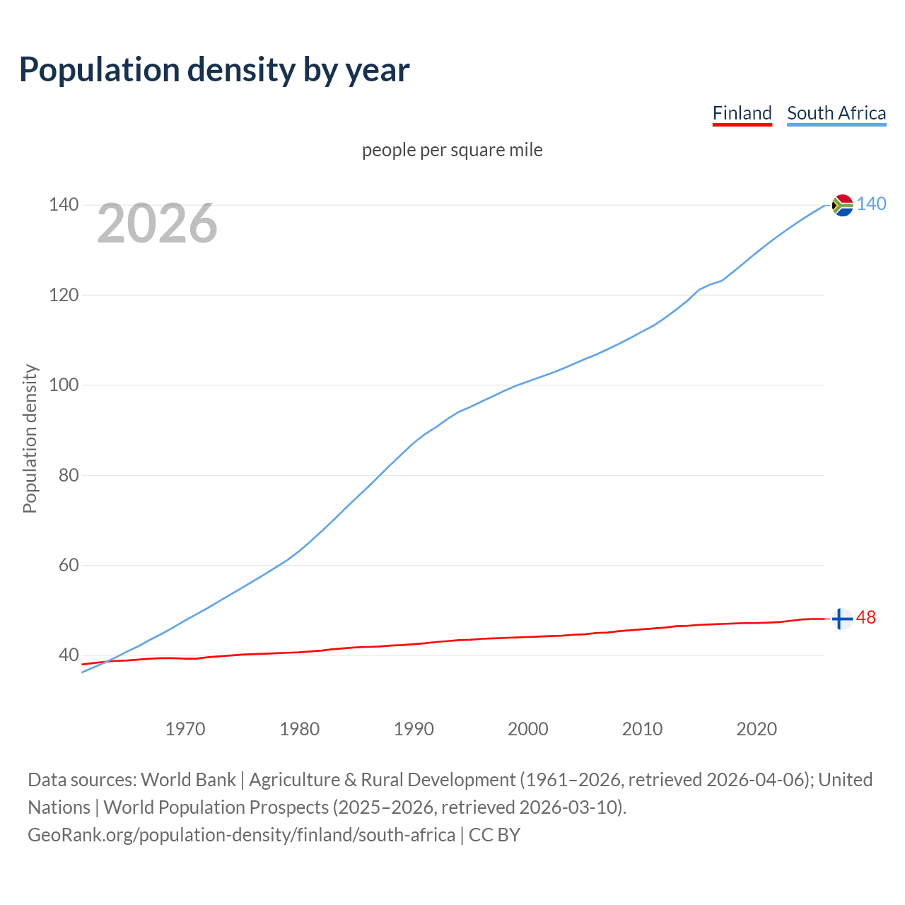 Population density