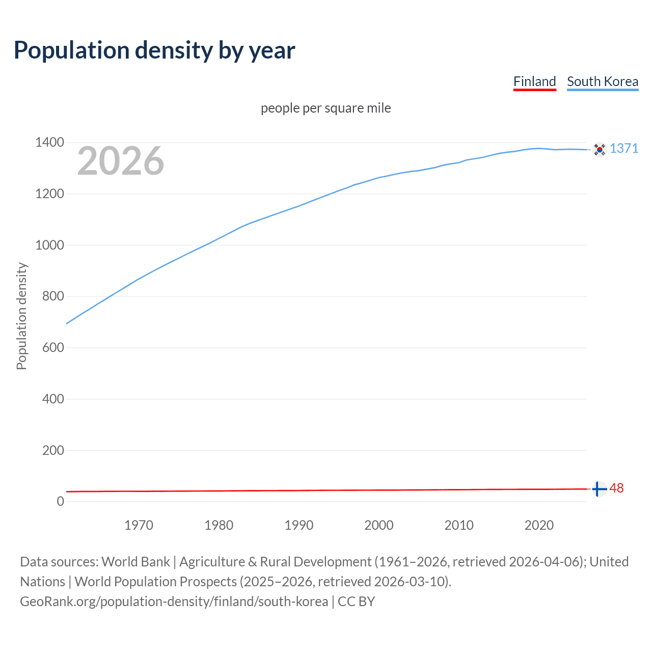 Population density
