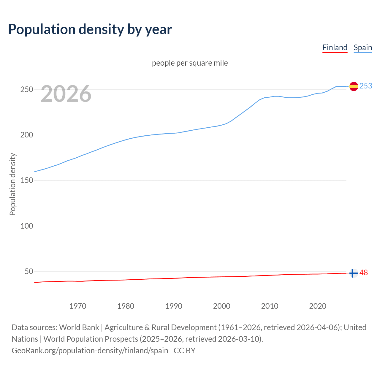 Population density