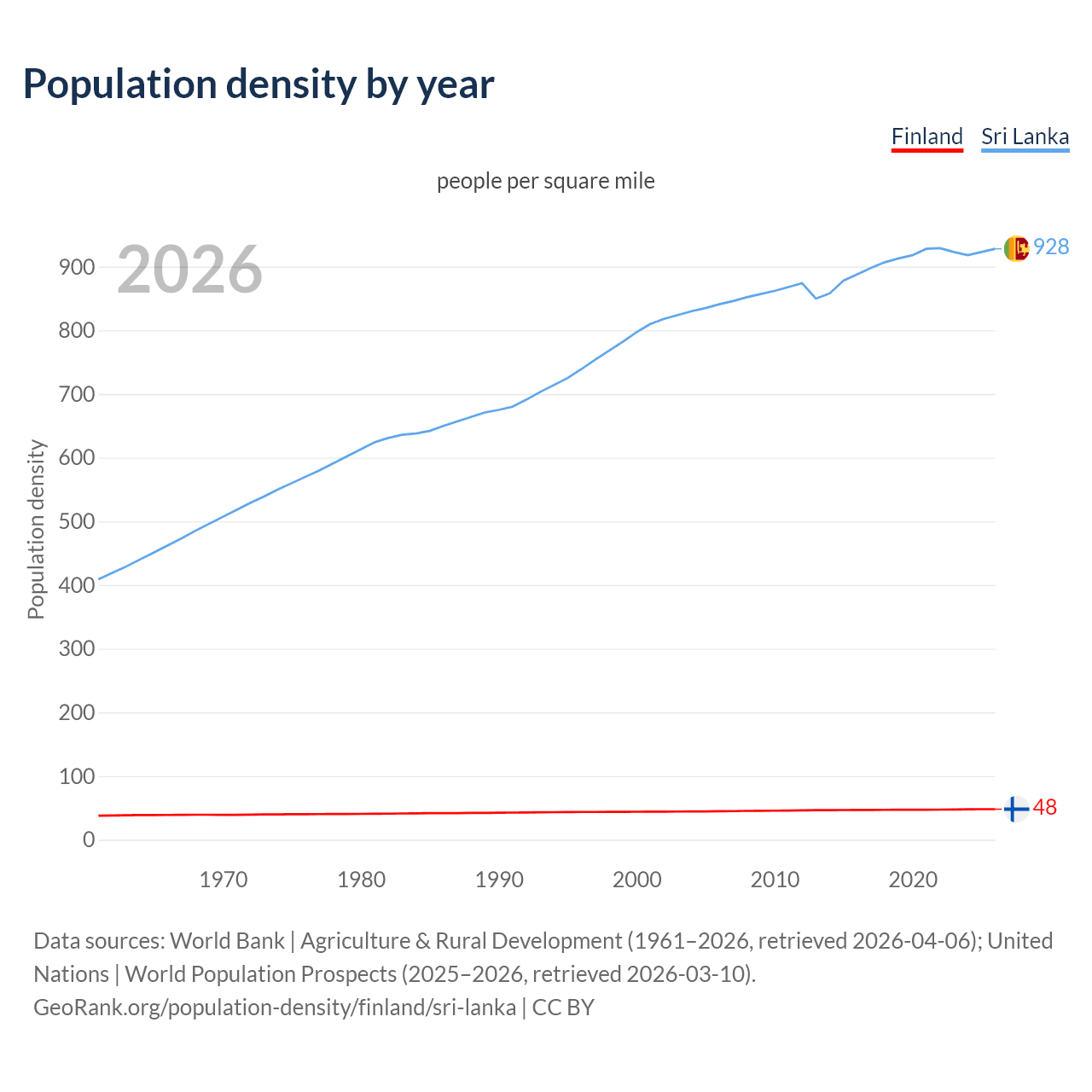 Population density