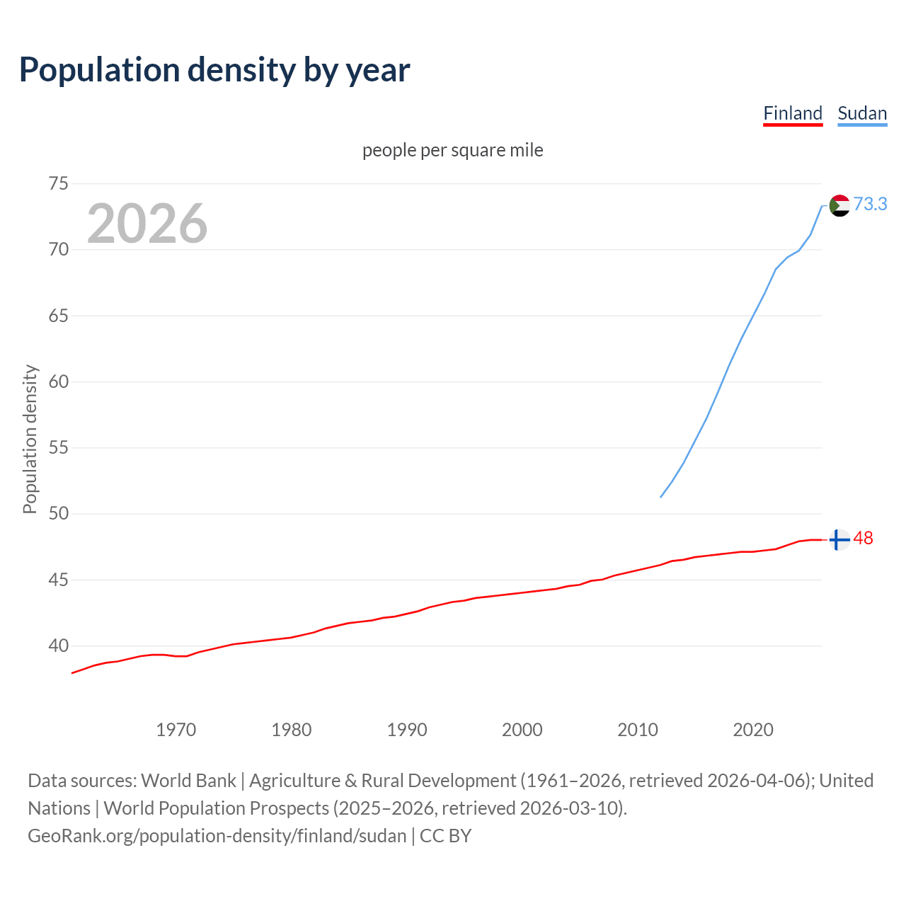 Population density