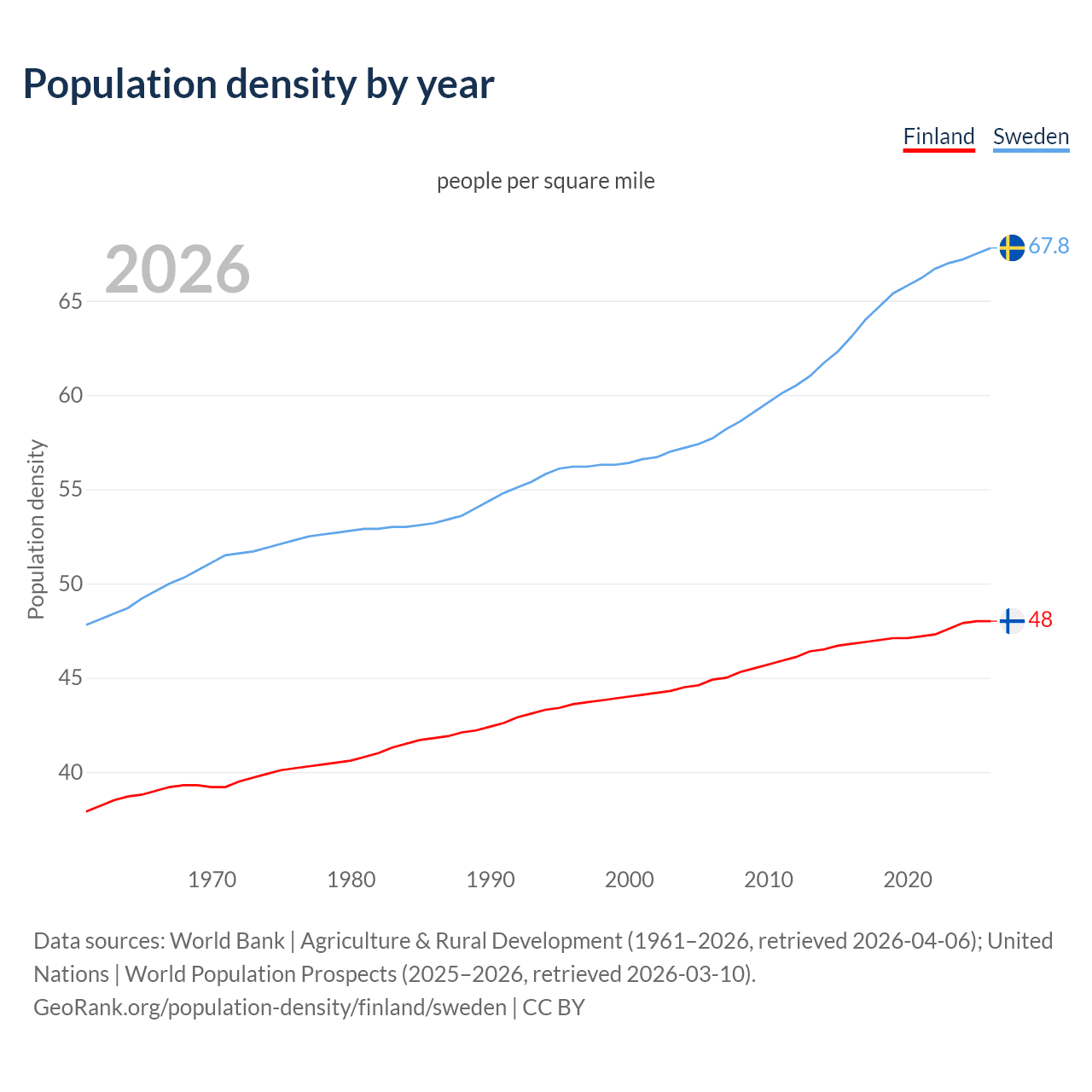 Population density