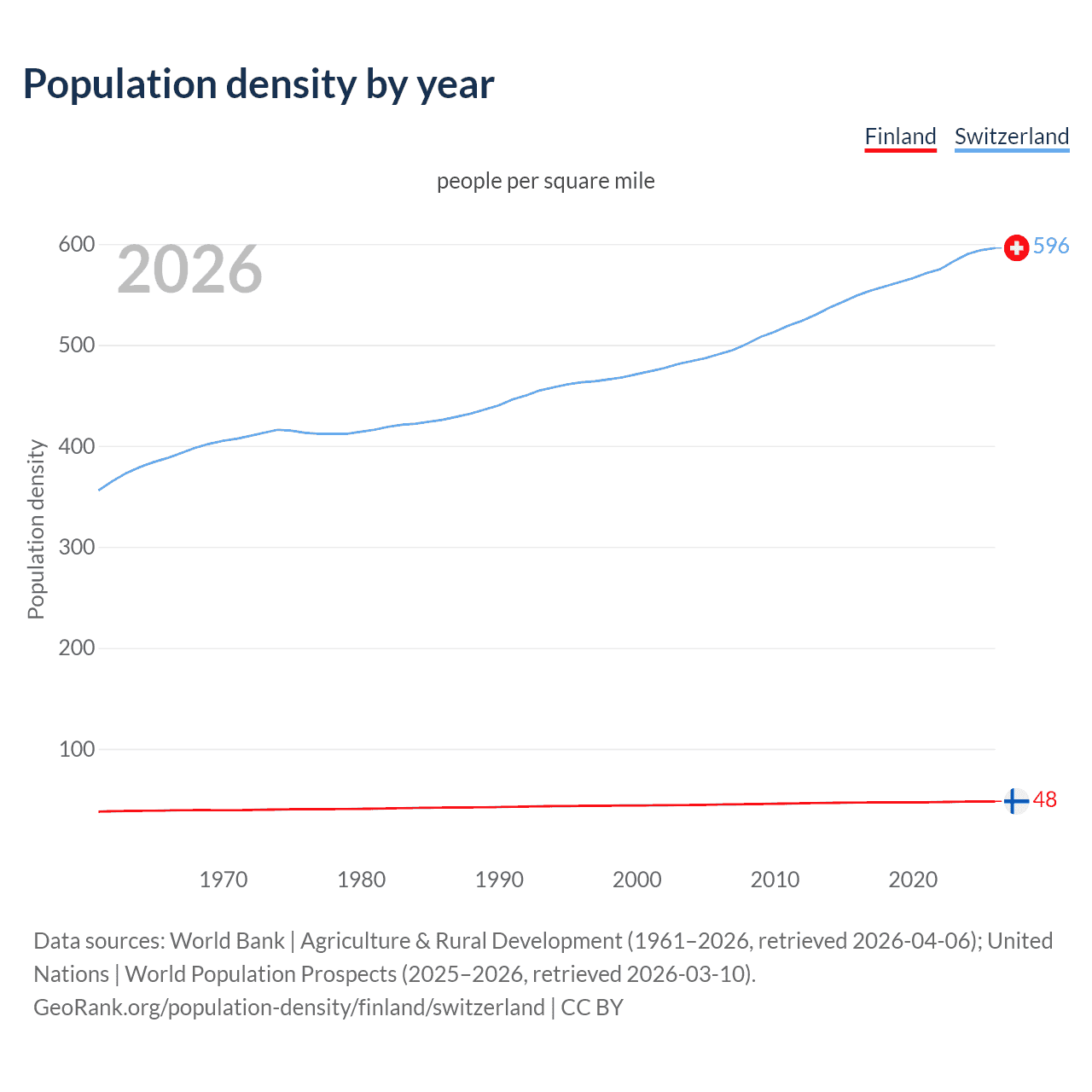 Population density