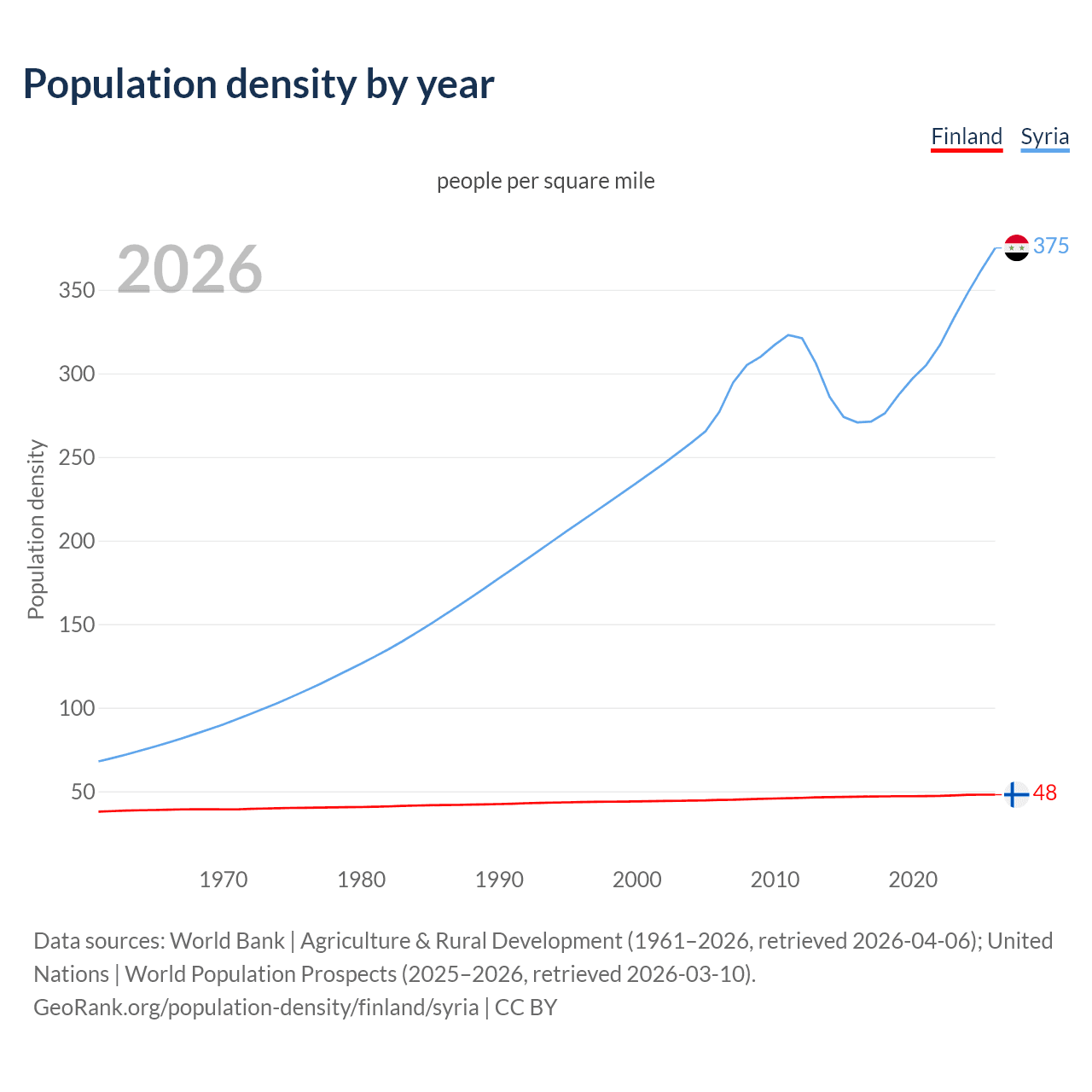 Population density