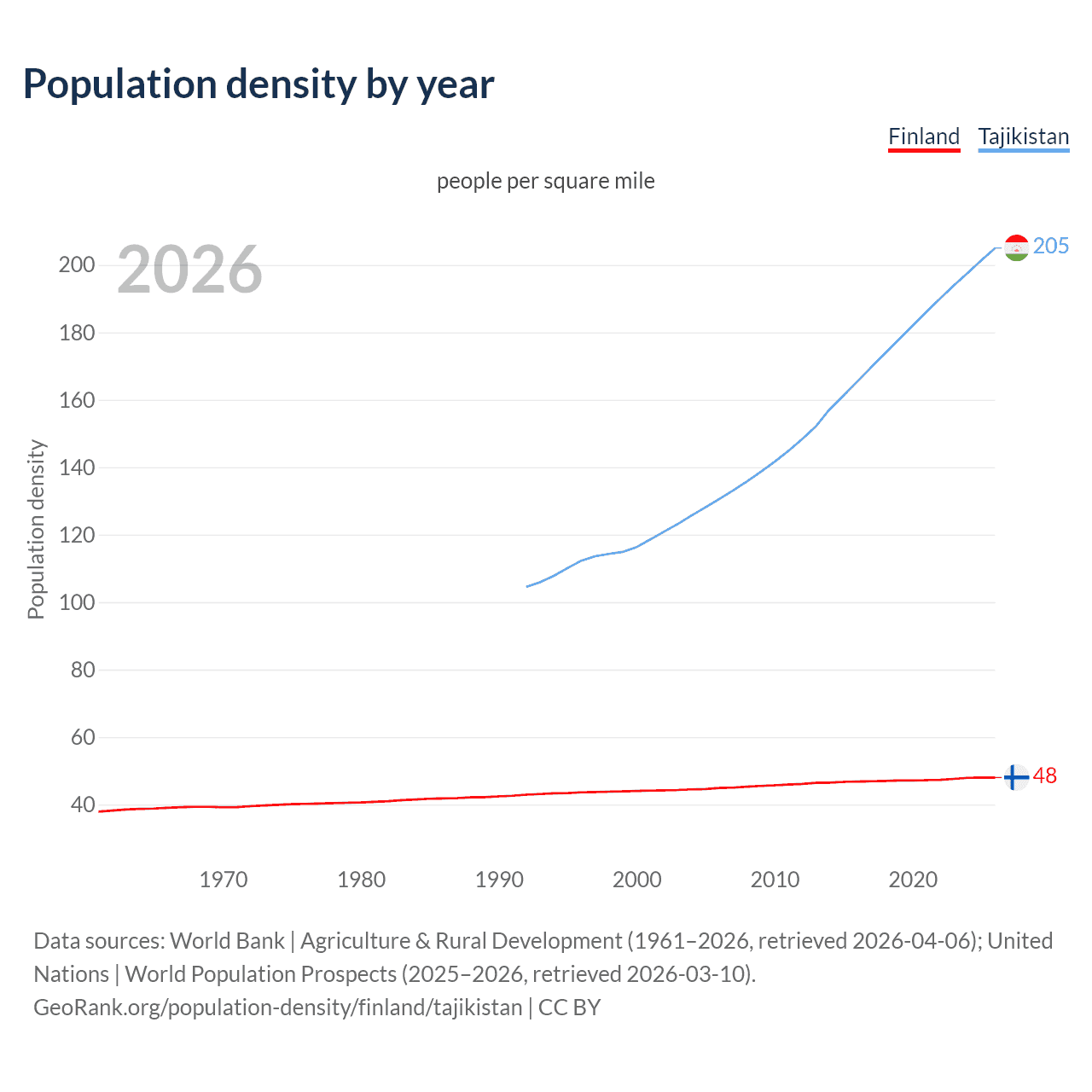 Population density