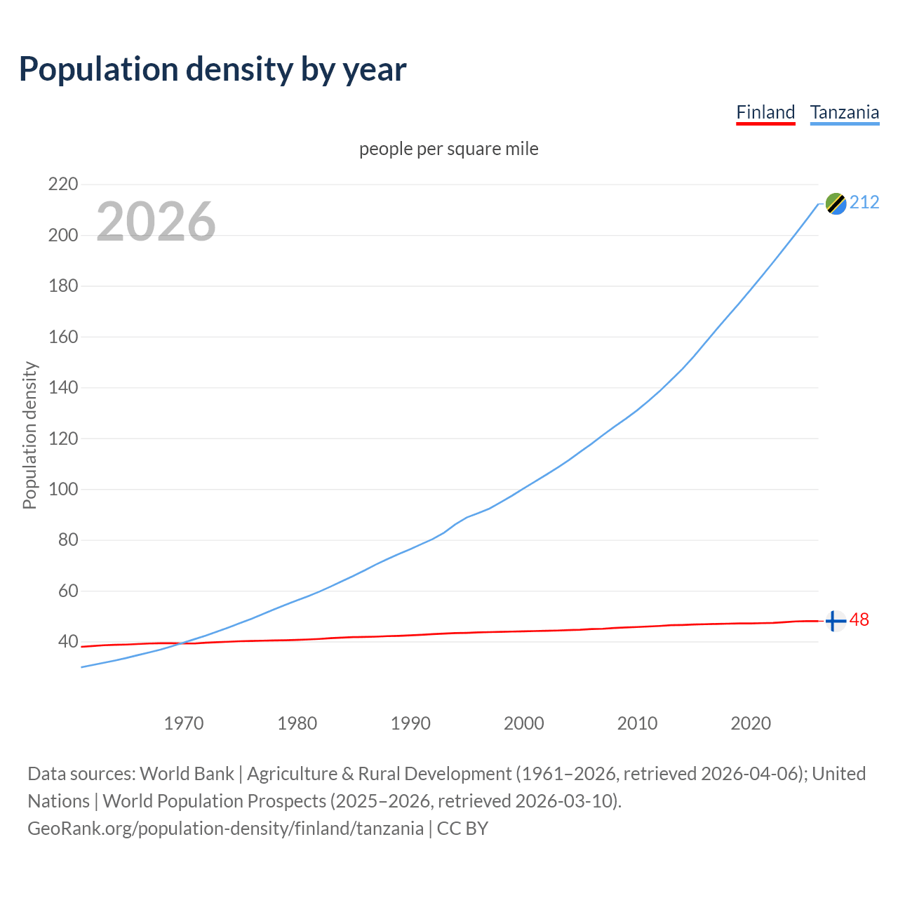 Population density