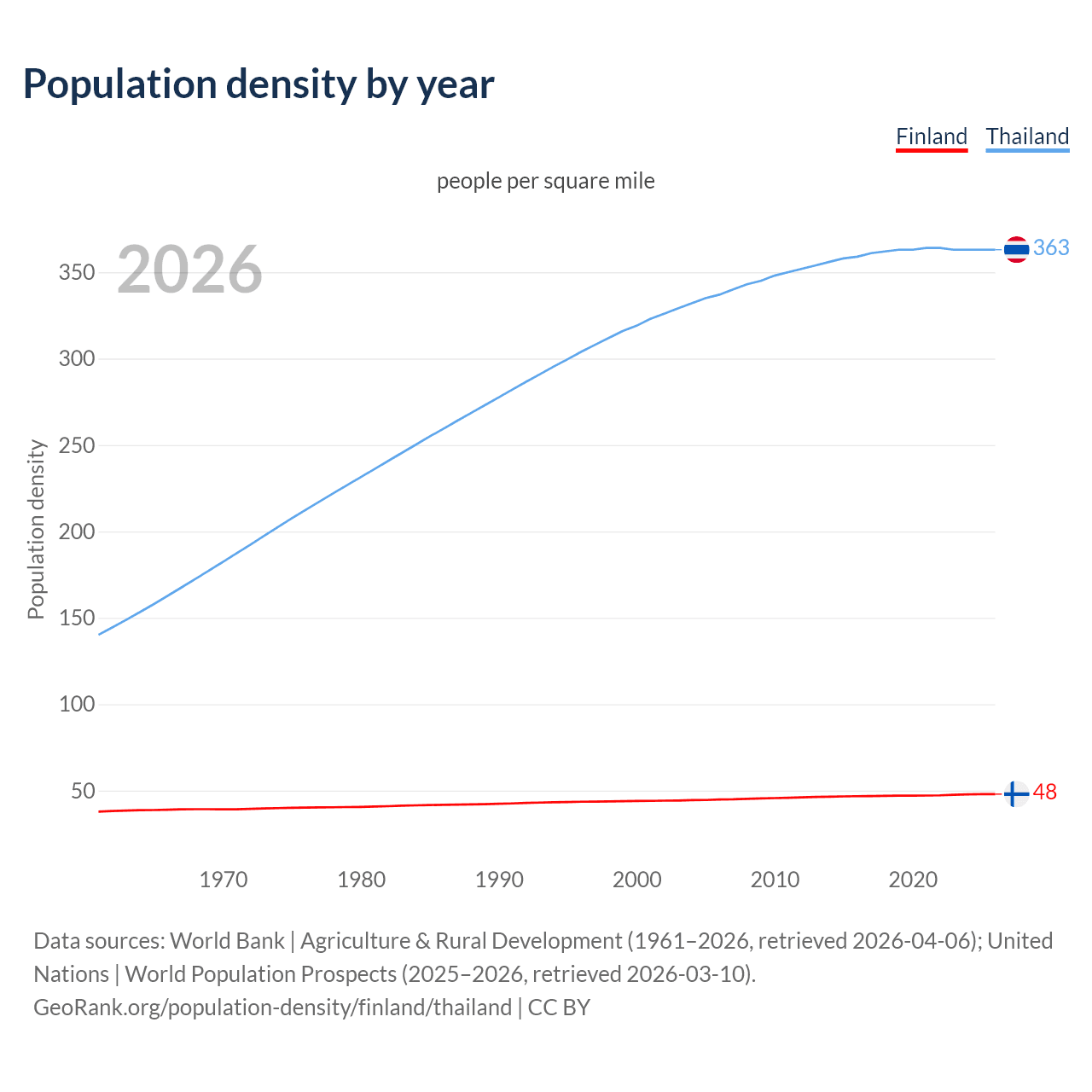 Population density