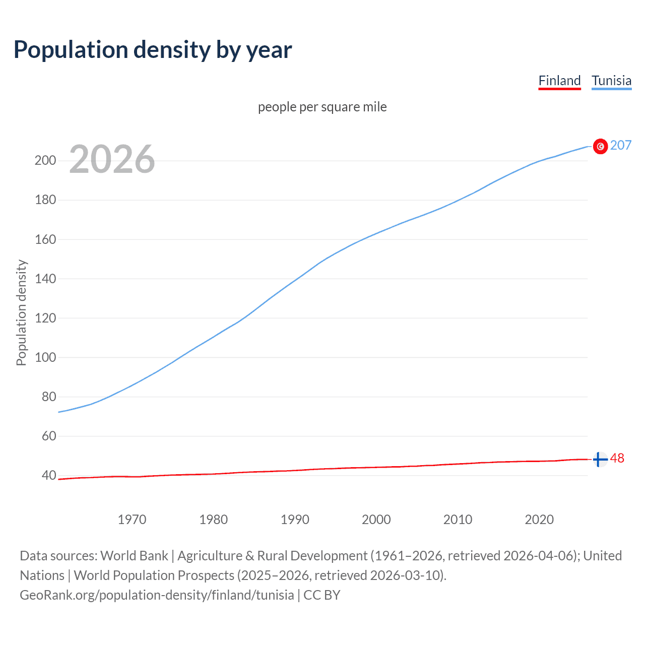 Population density