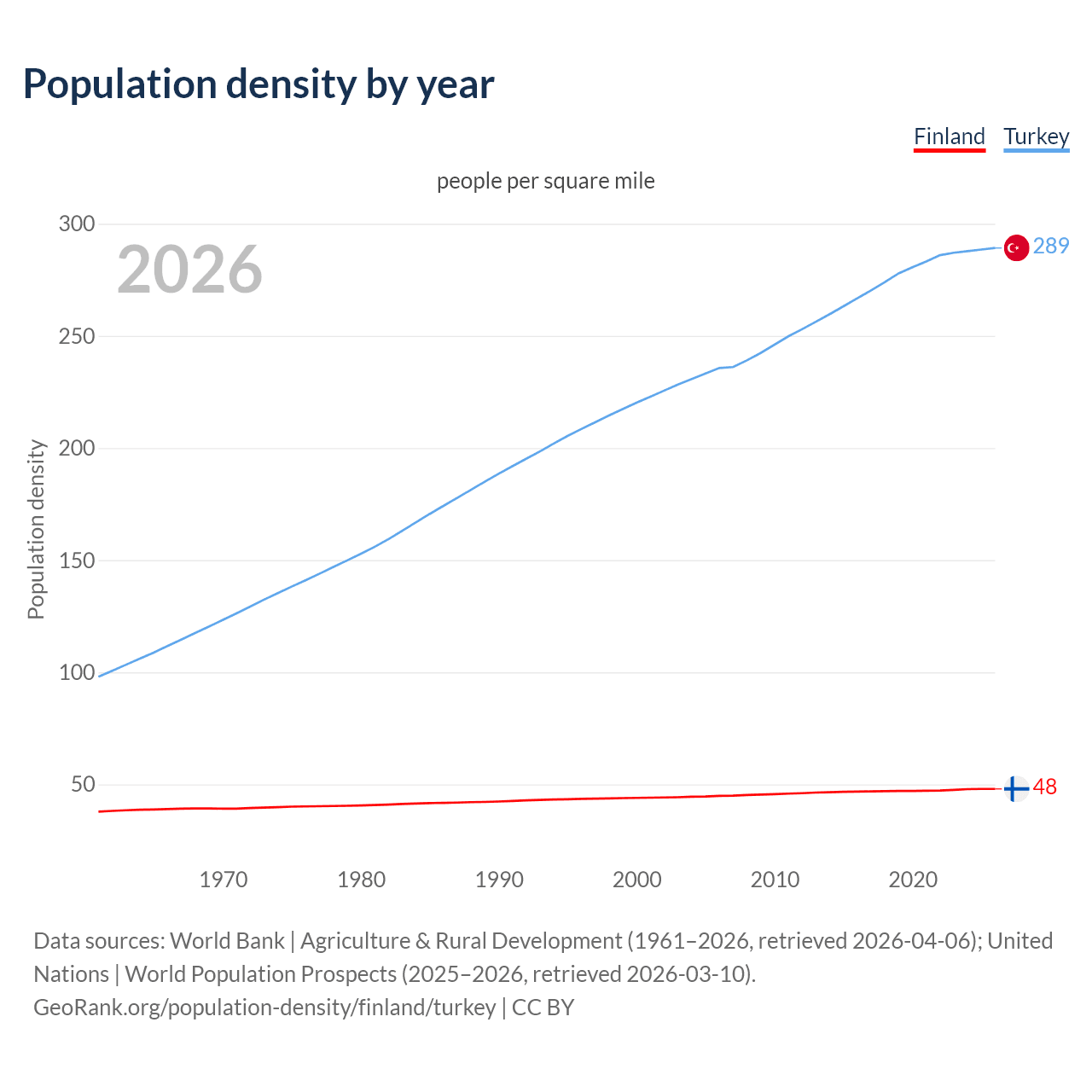 Population density