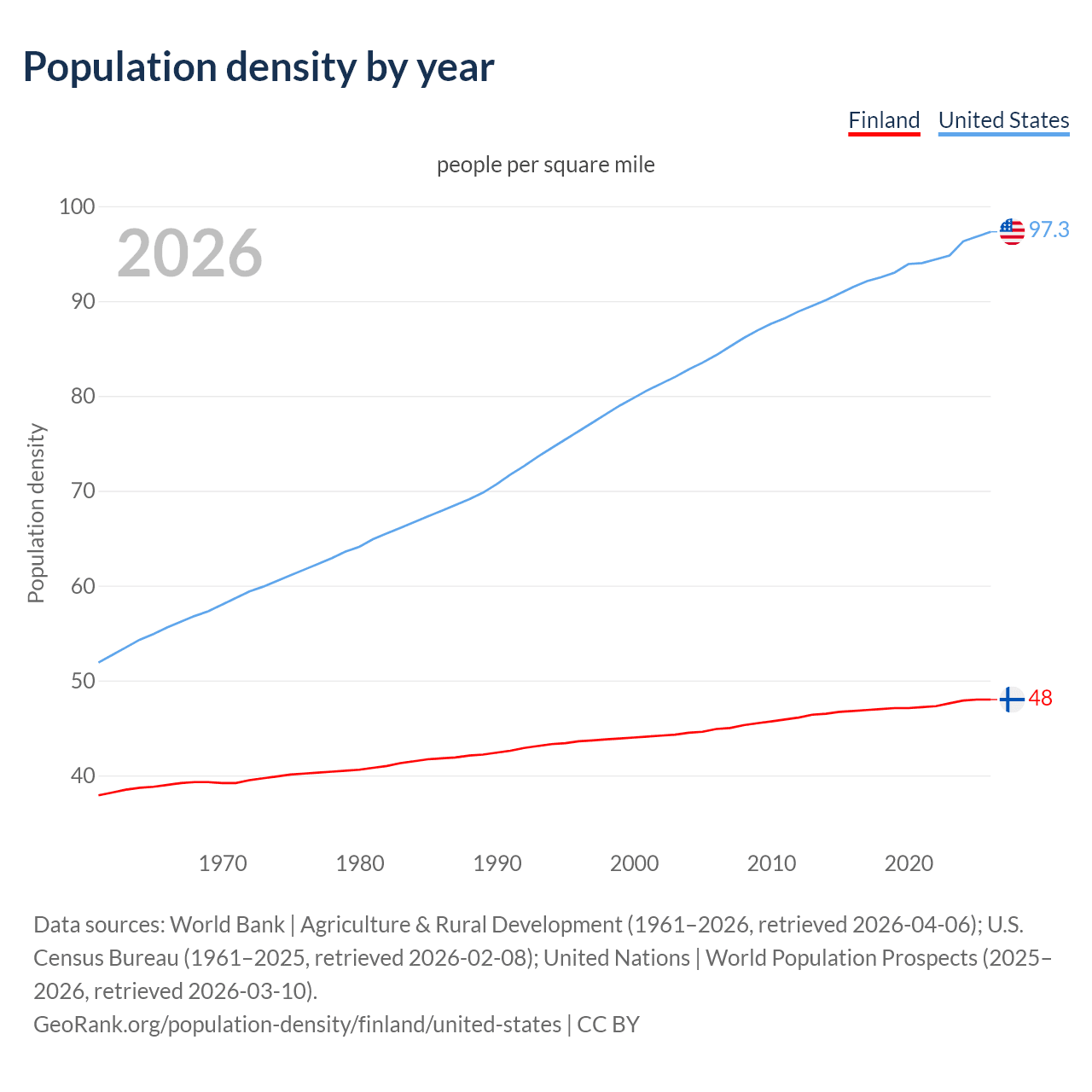 Population density