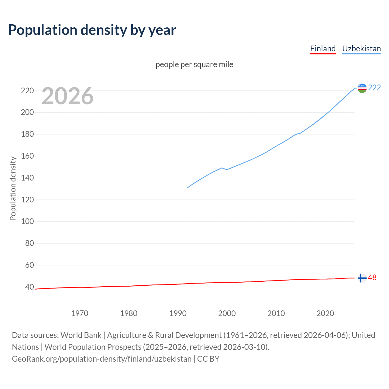 Population density