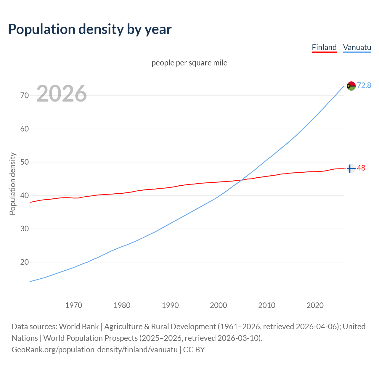 Population density