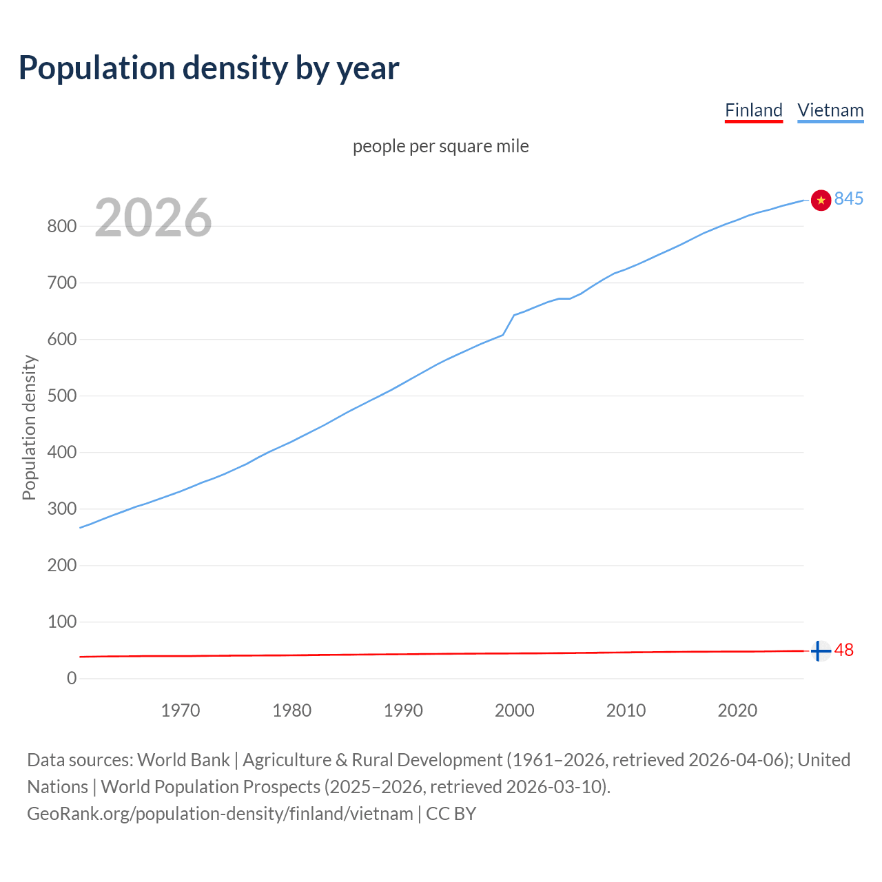 Population density