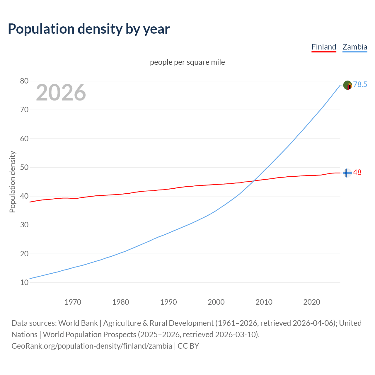 Population density