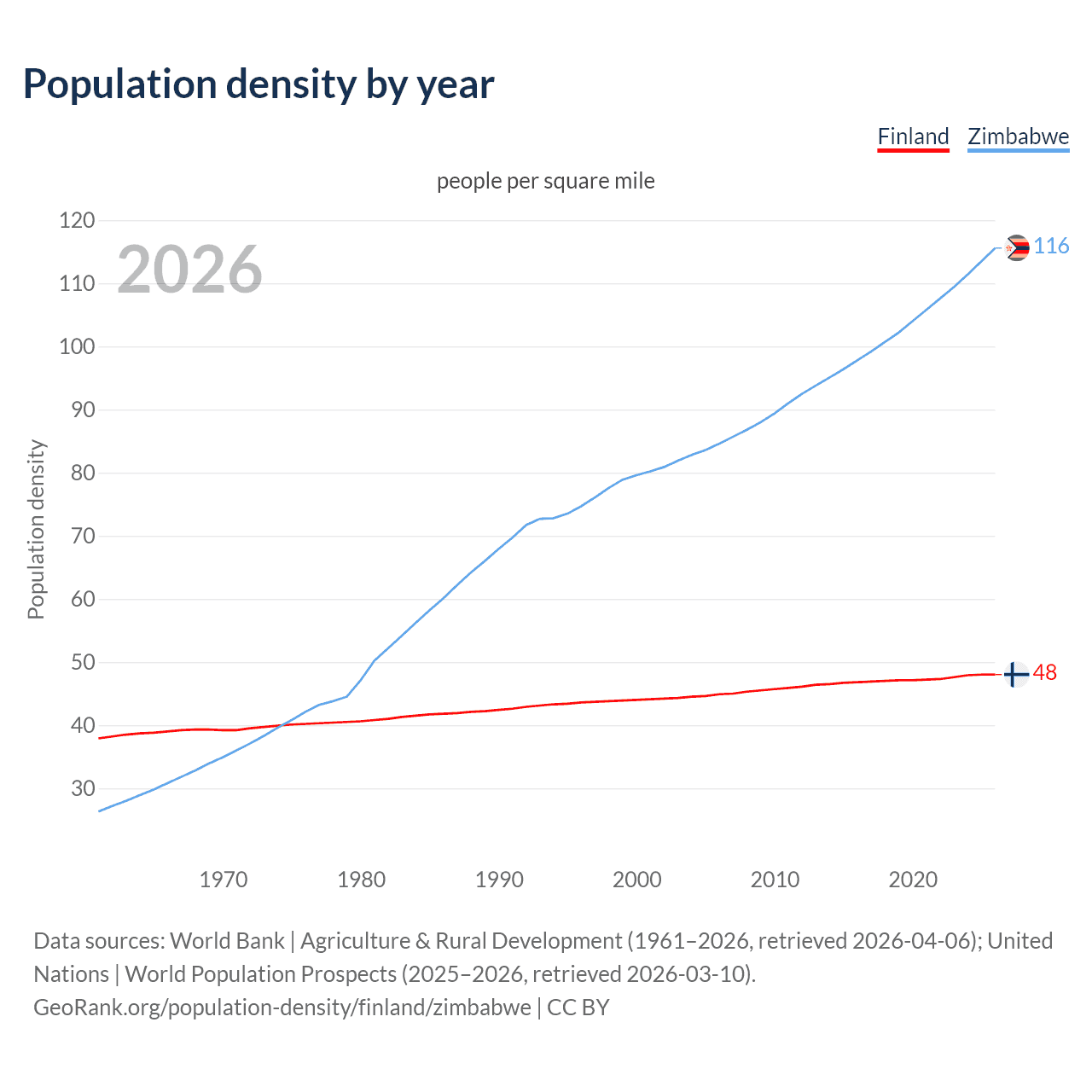 Population density