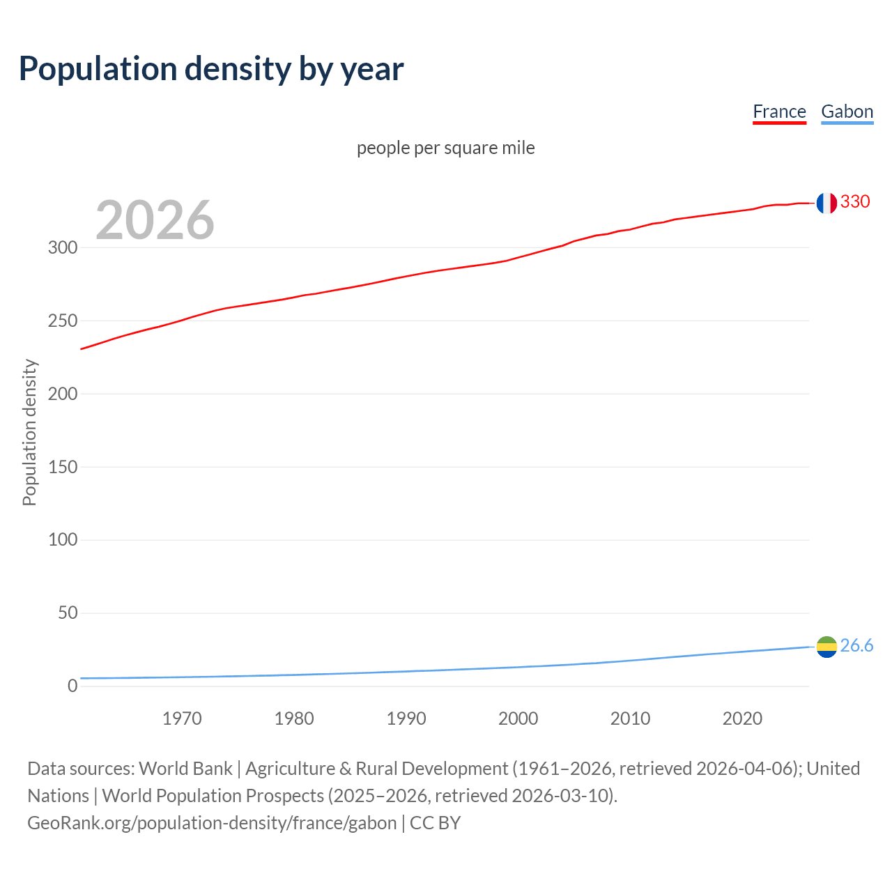 Population density
