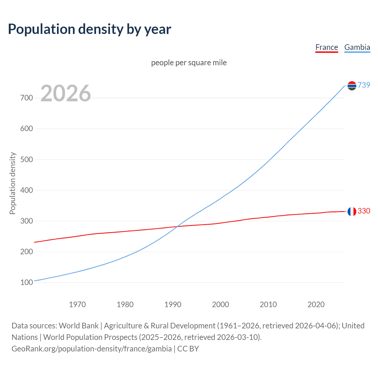 Population density