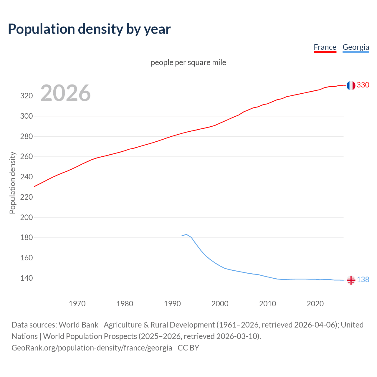 Population density