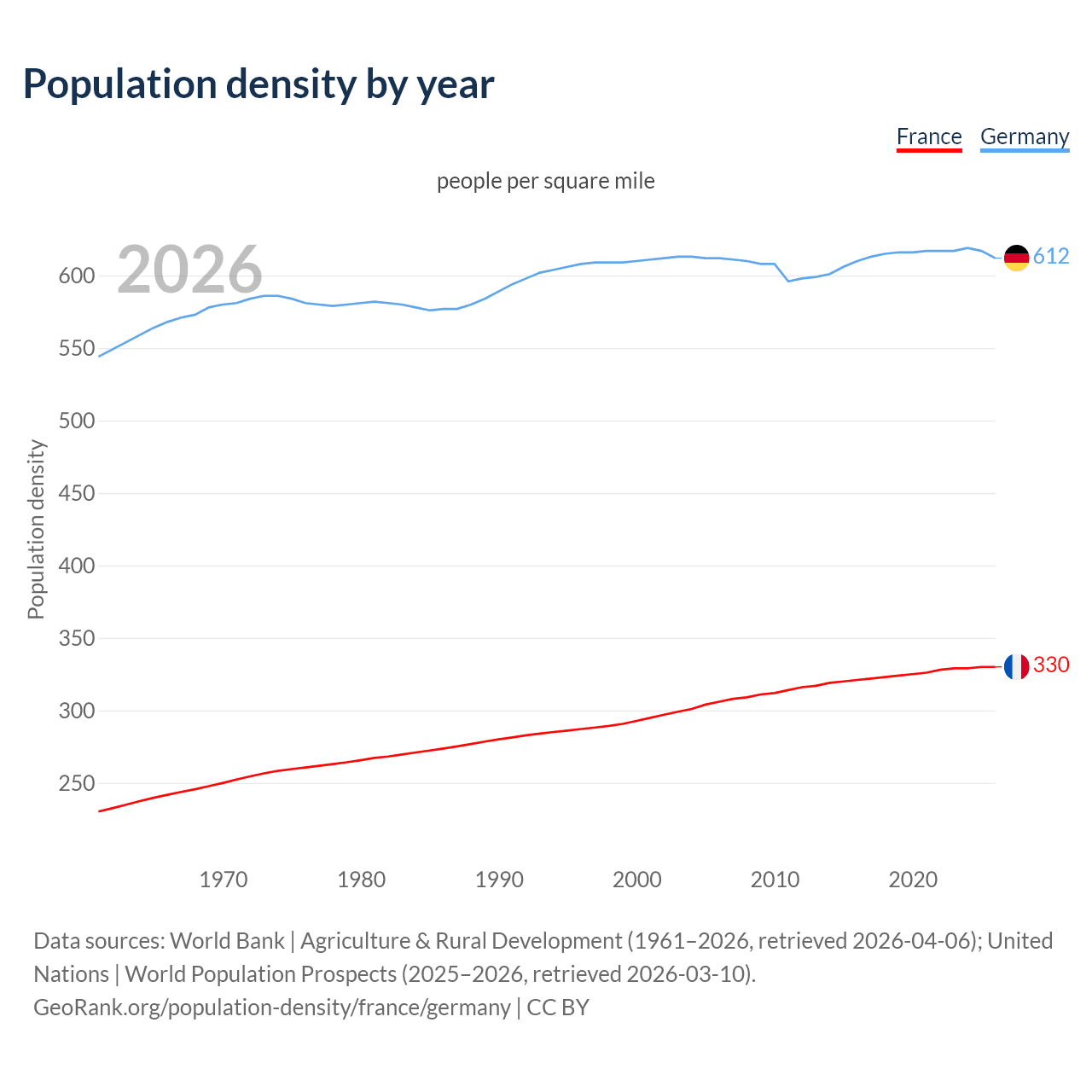 Population density