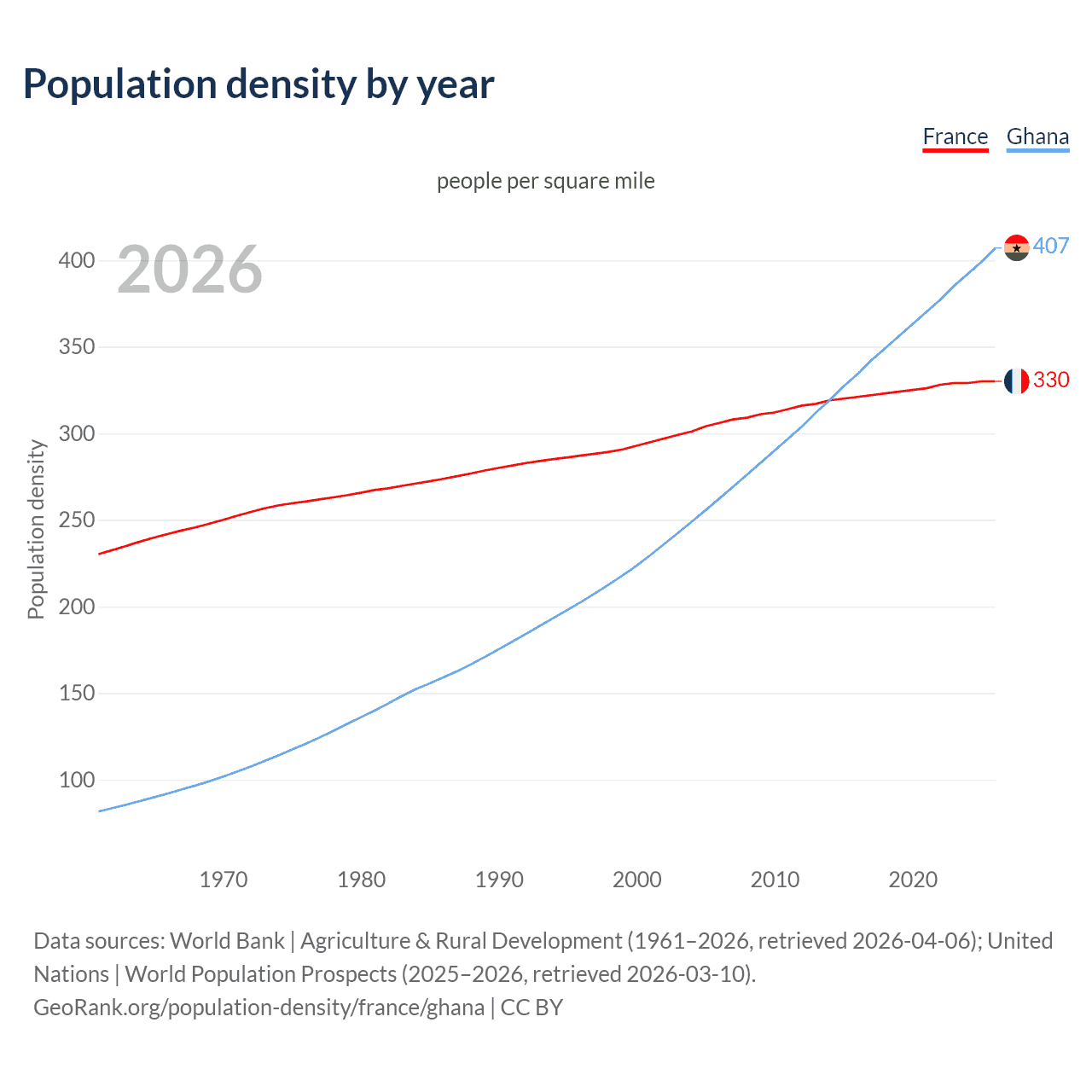 Population density