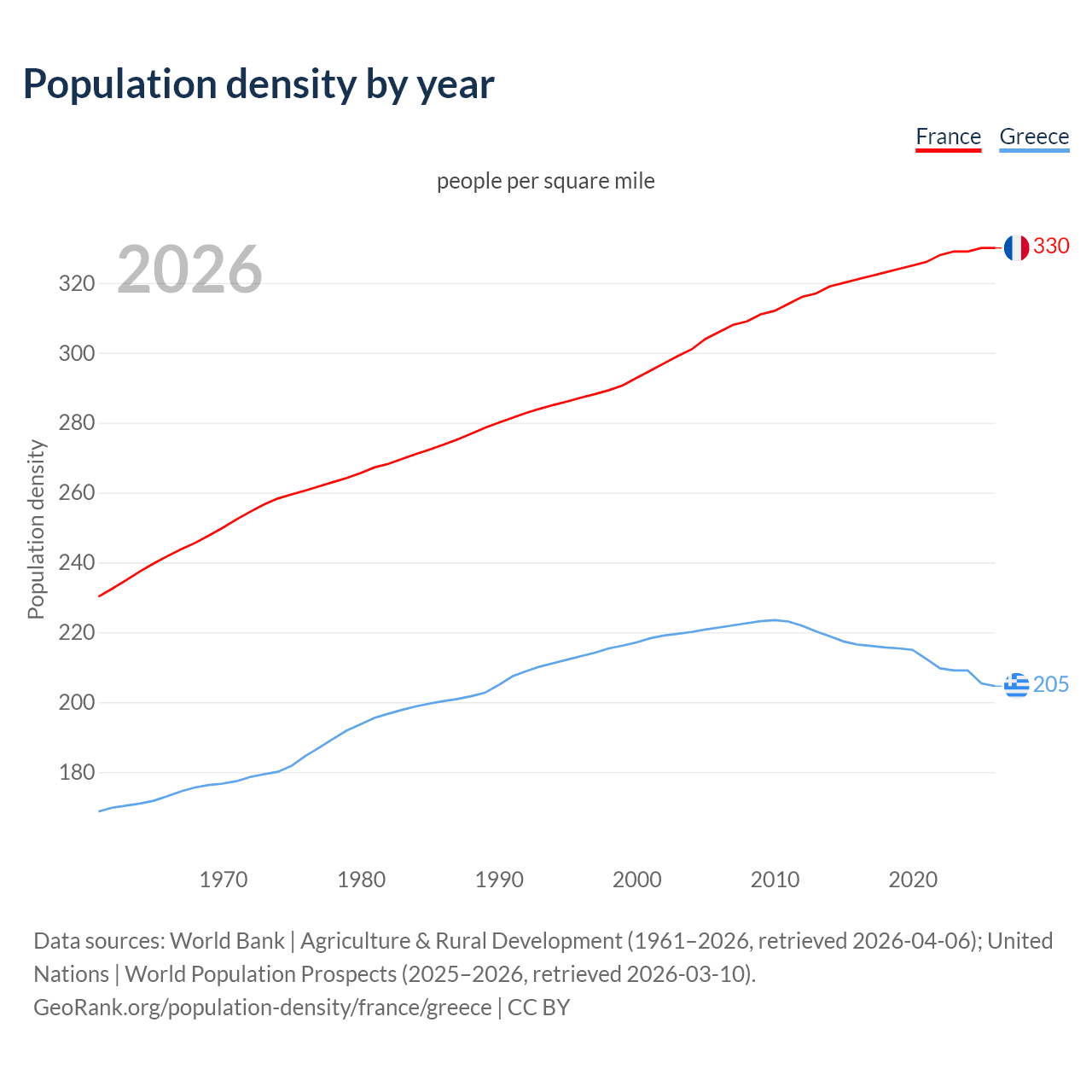 Population density