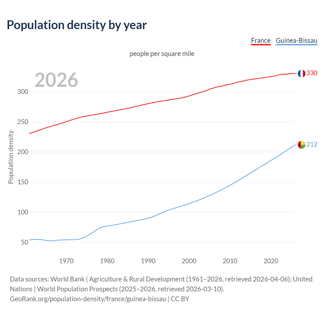 Population density
