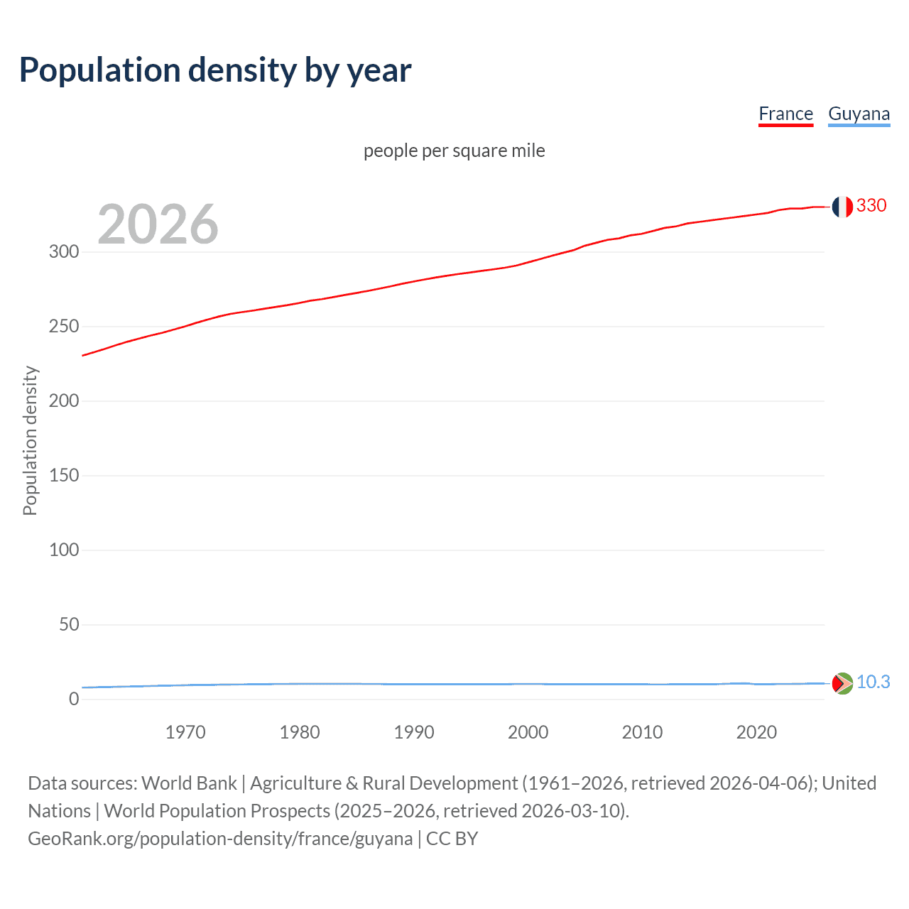 Population density