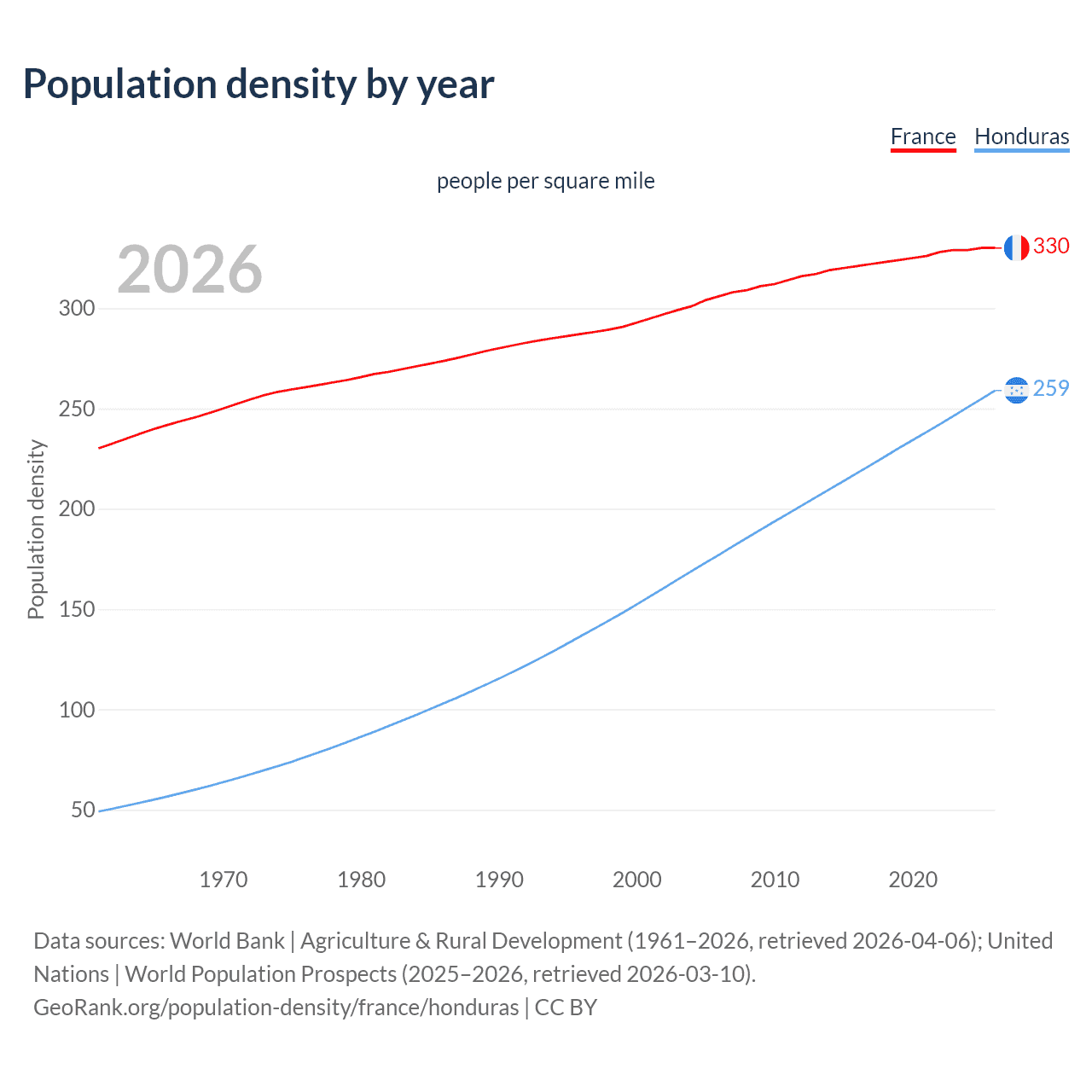 Population density