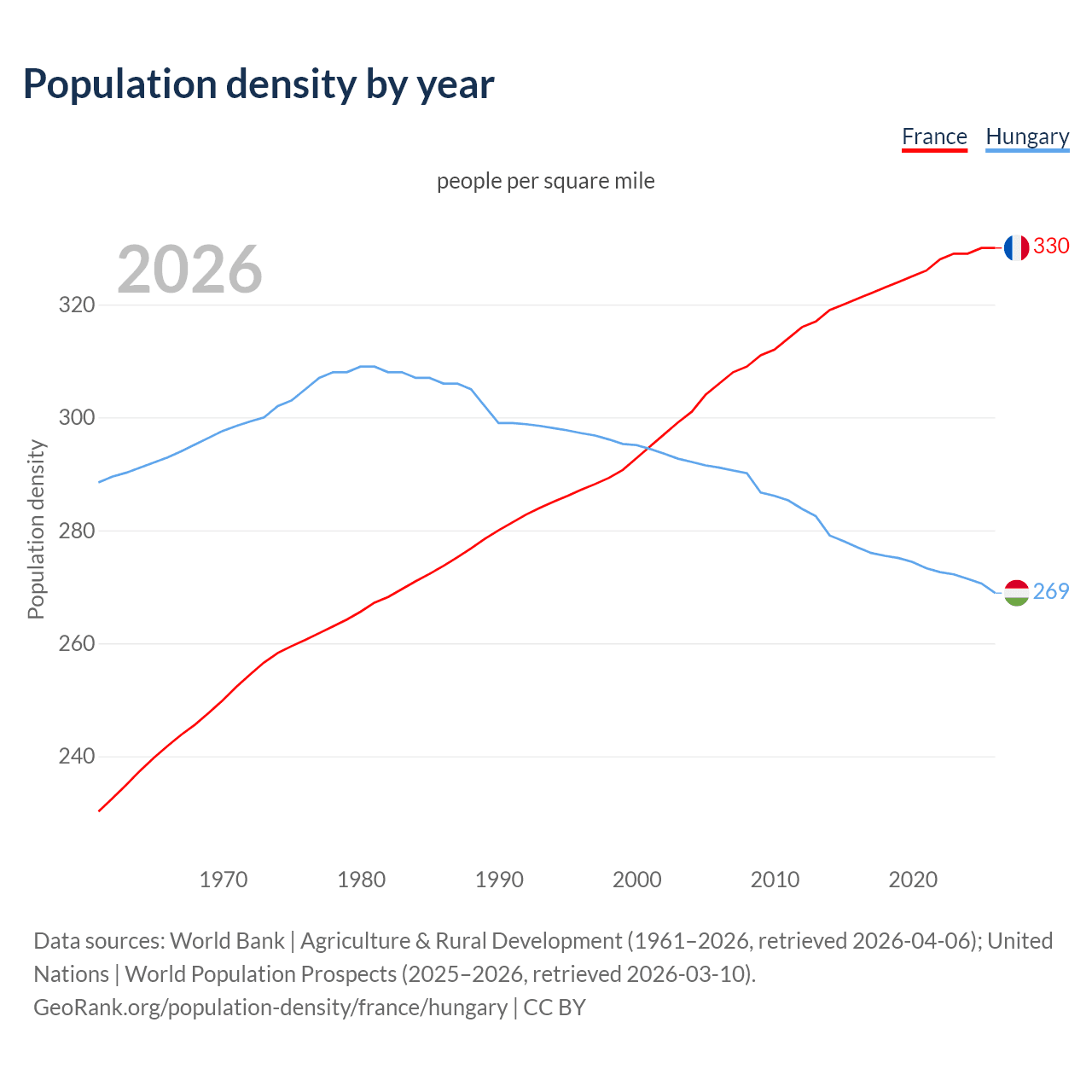 Population density