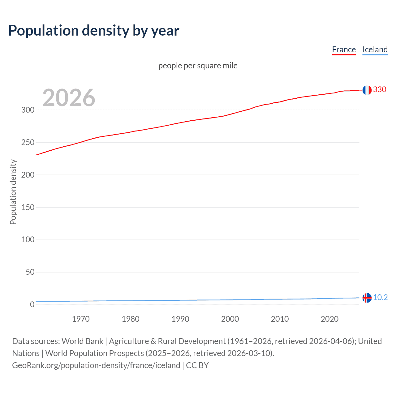 Population density