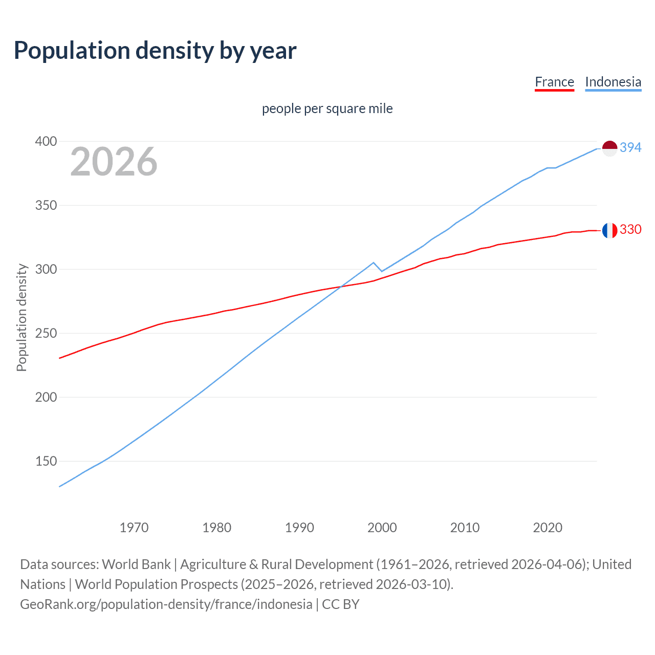 Population density