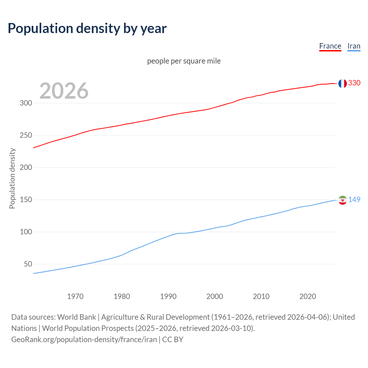 Population density