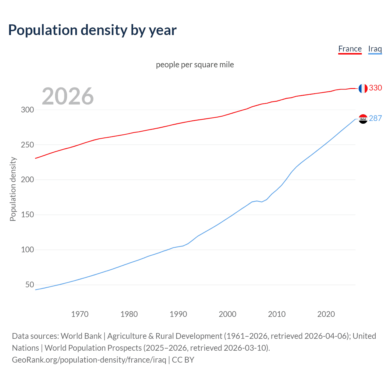 Population density