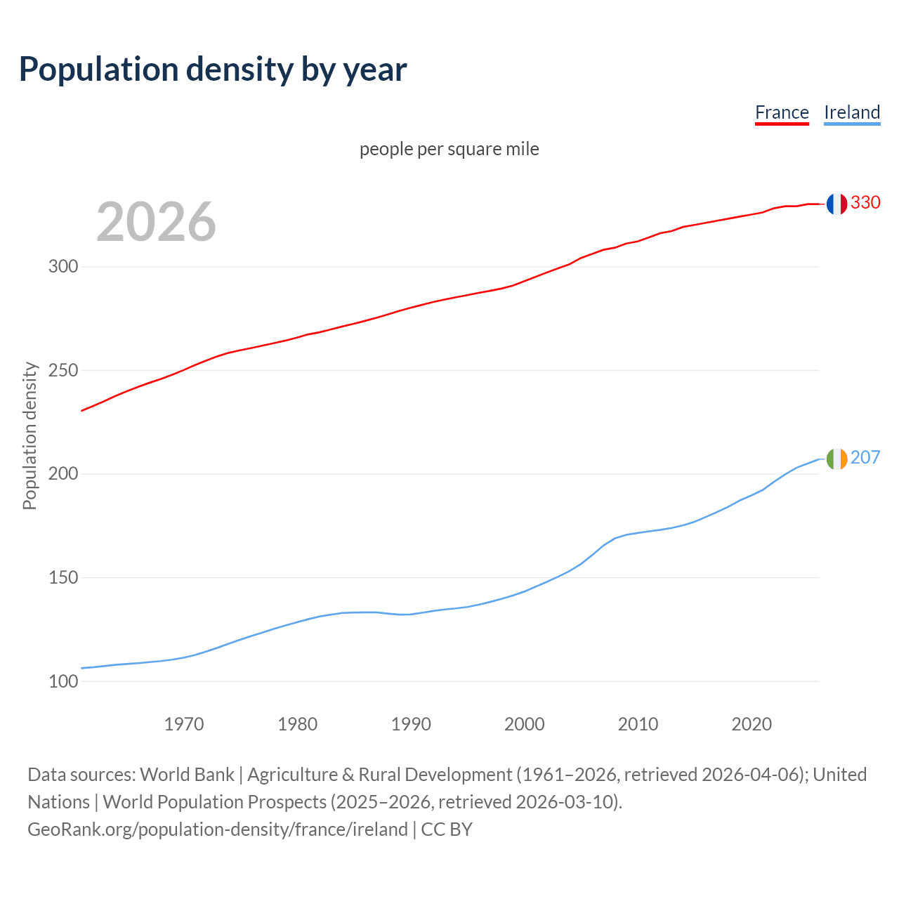 Population density