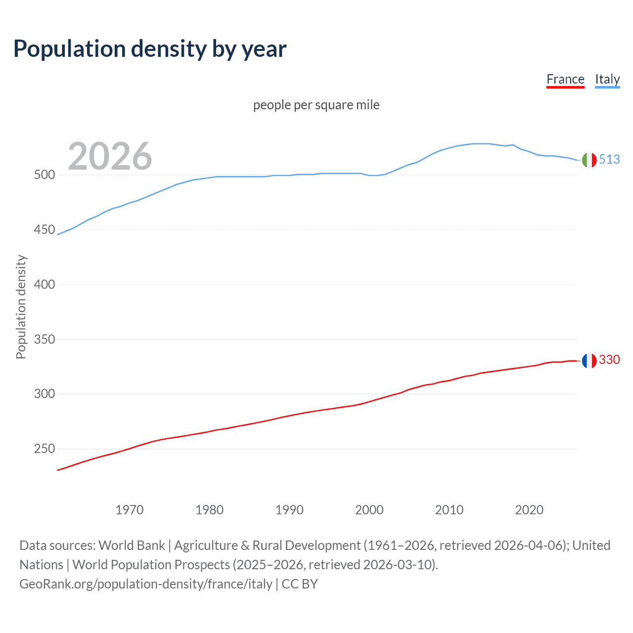 Population density