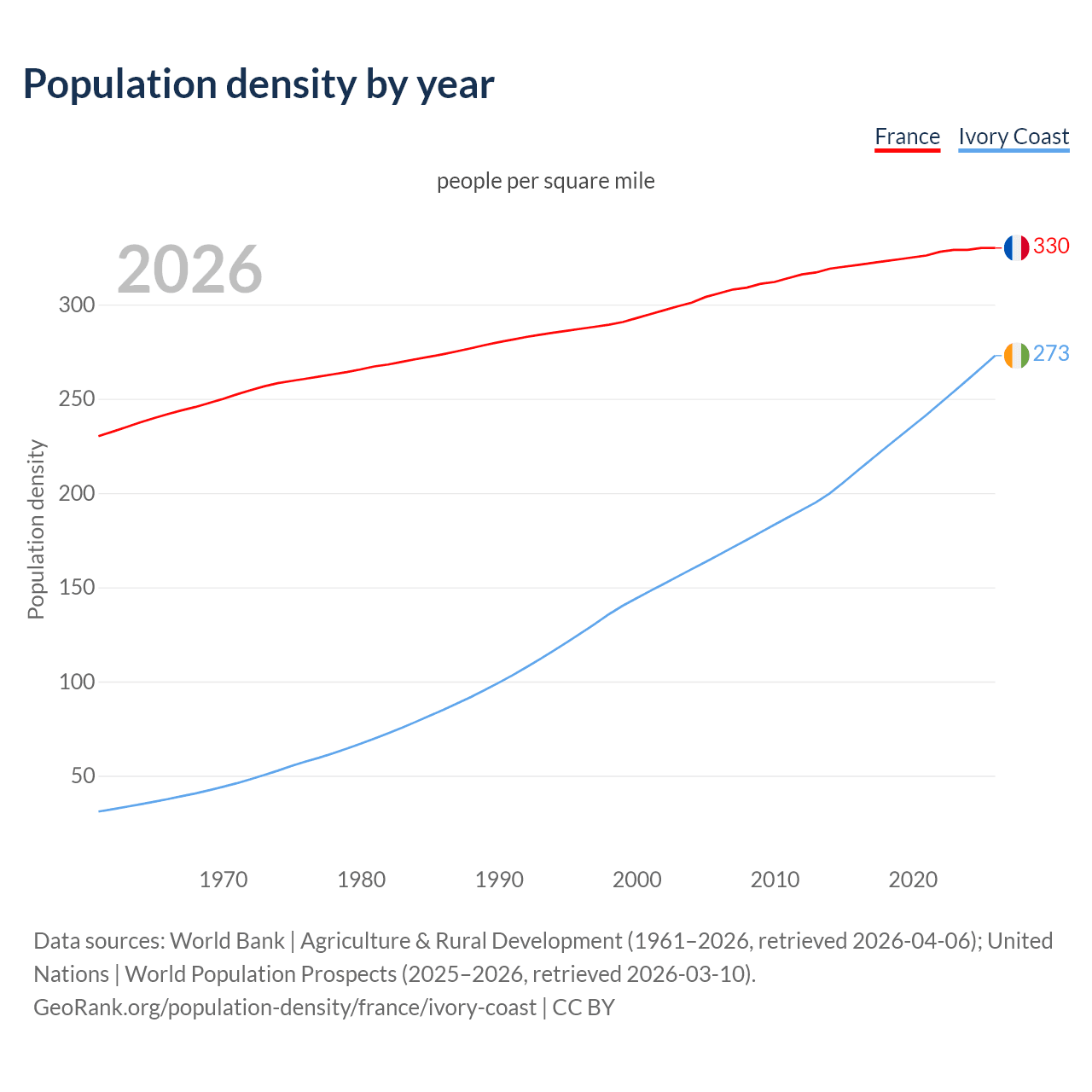 Population density