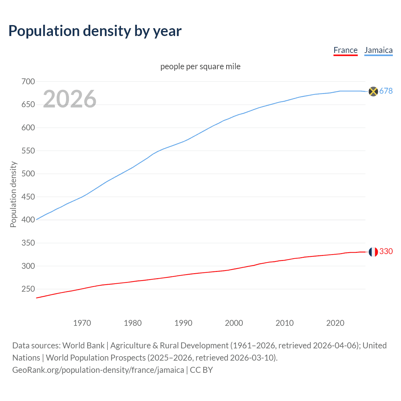 Population density